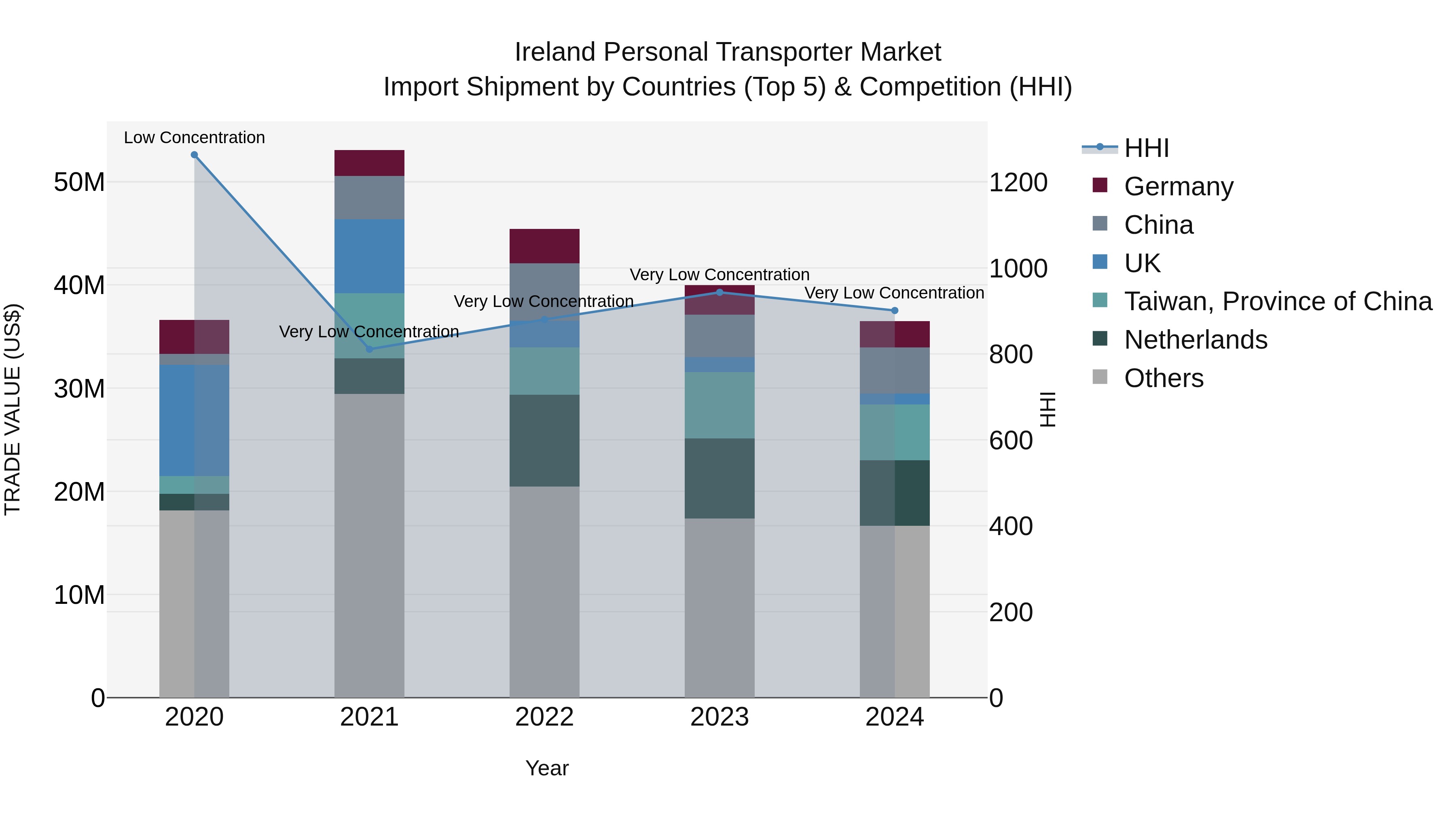 Ireland Personal Transporter Market Top 5 Importing Countries and Market Competition (HHI) Analysis