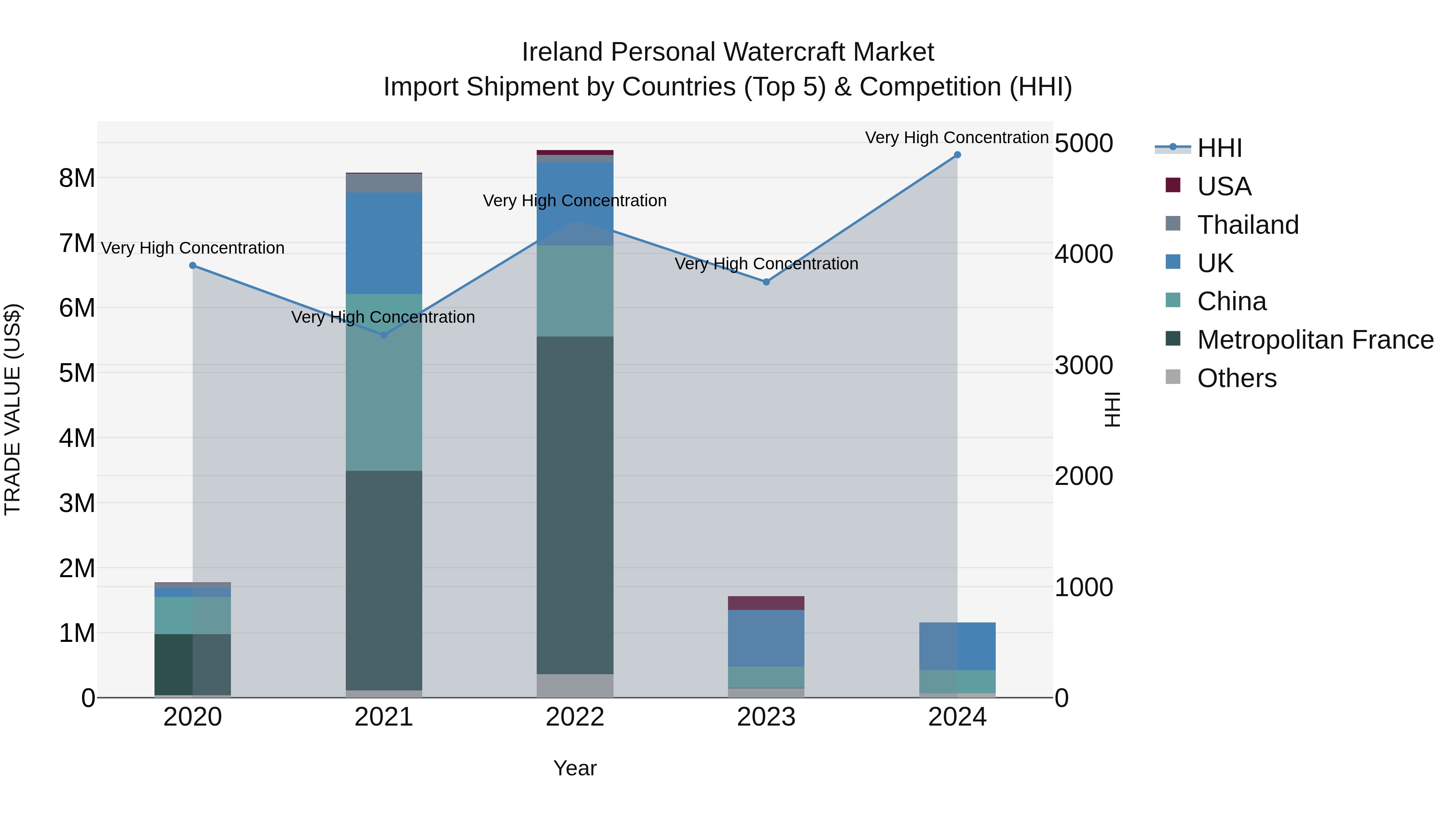 Ireland Personal Watercraft Market Top 5 Importing Countries and Market Competition (HHI) Analysis