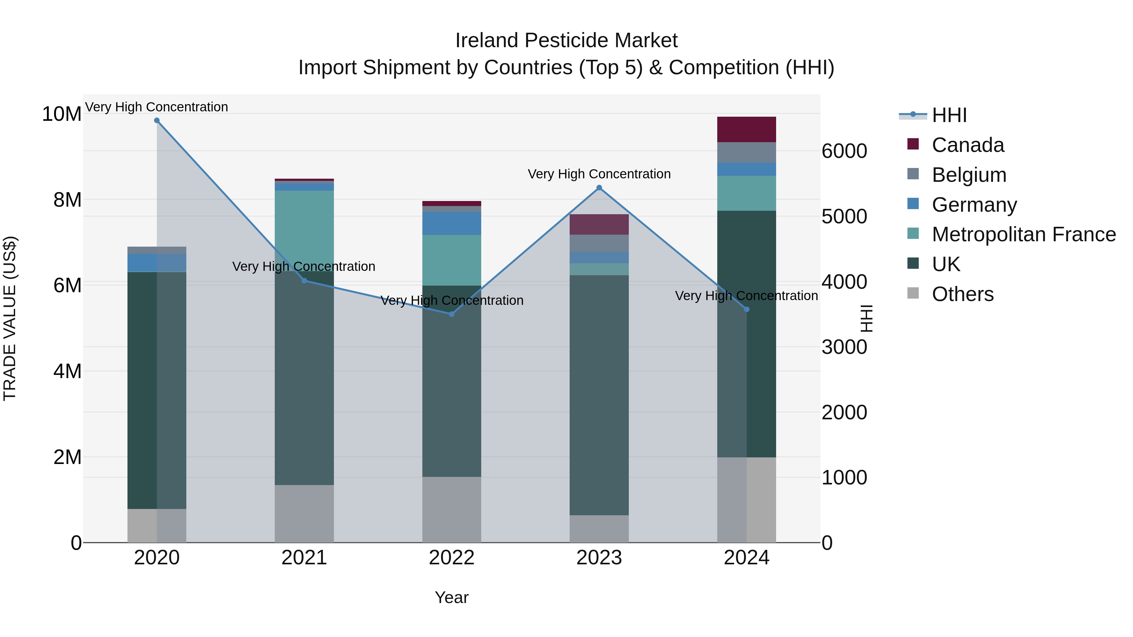 Ireland Pesticide Market Top 5 Importing Countries and Market Competition (HHI) Analysis