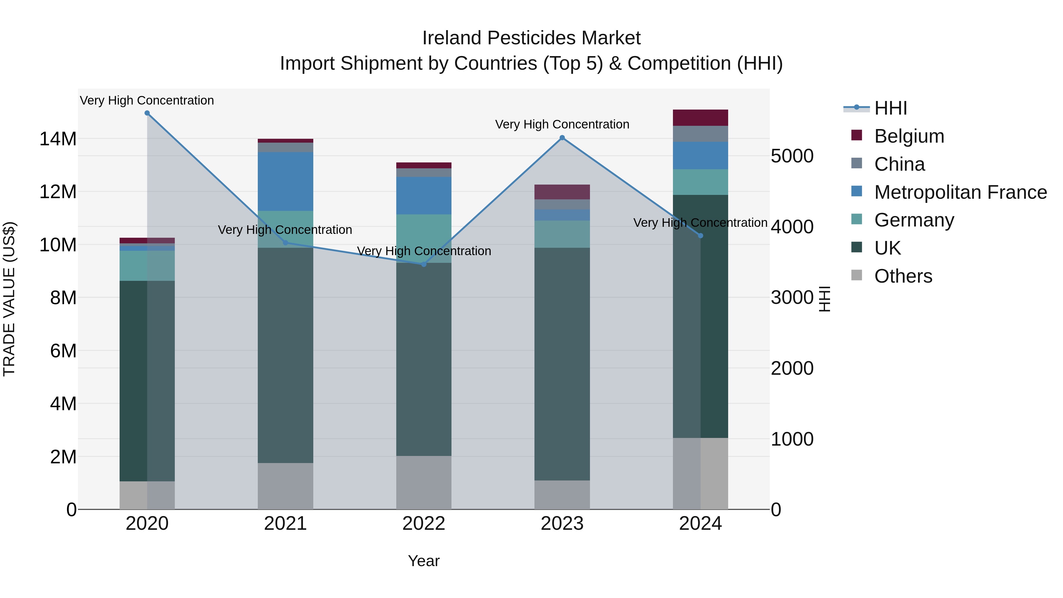 Ireland Pesticides Market Top 5 Importing Countries and Market Competition (HHI) Analysis