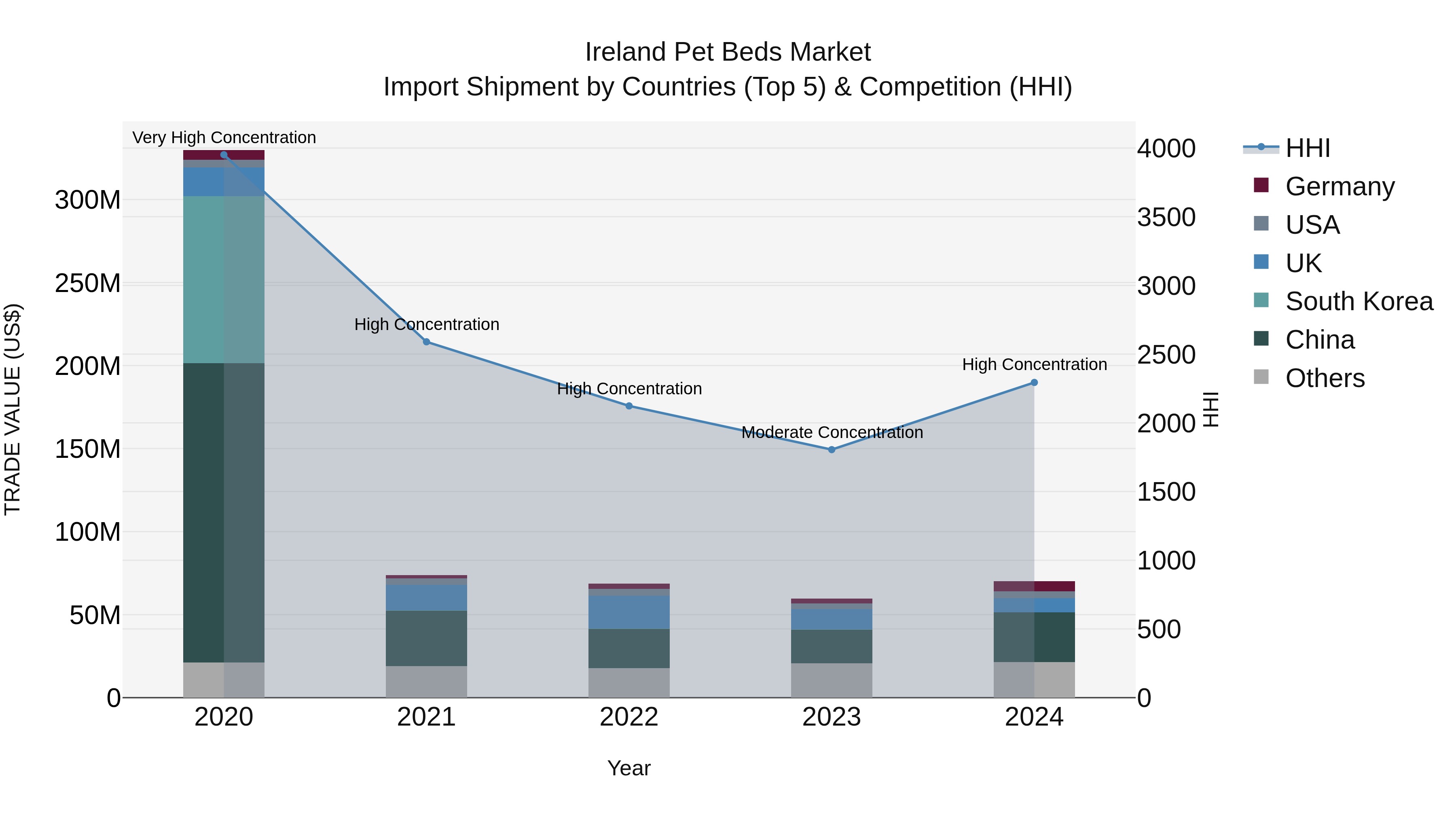 Ireland Pet Beds Market Top 5 Importing Countries and Market Competition (HHI) Analysis