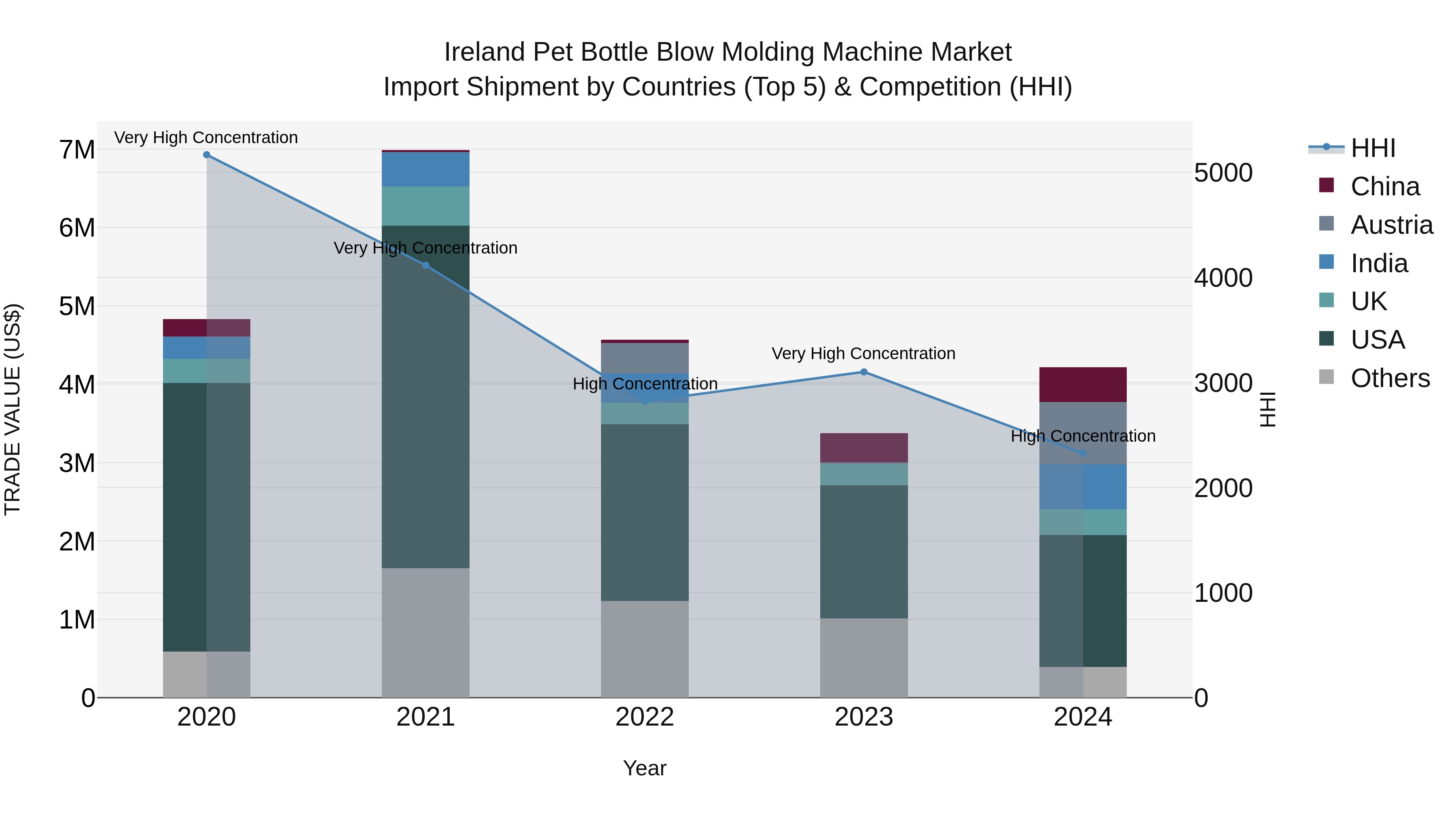 Ireland Pet Bottle Blow Molding Machine Market Top 5 Importing Countries and Market Competition (HHI) Analysis