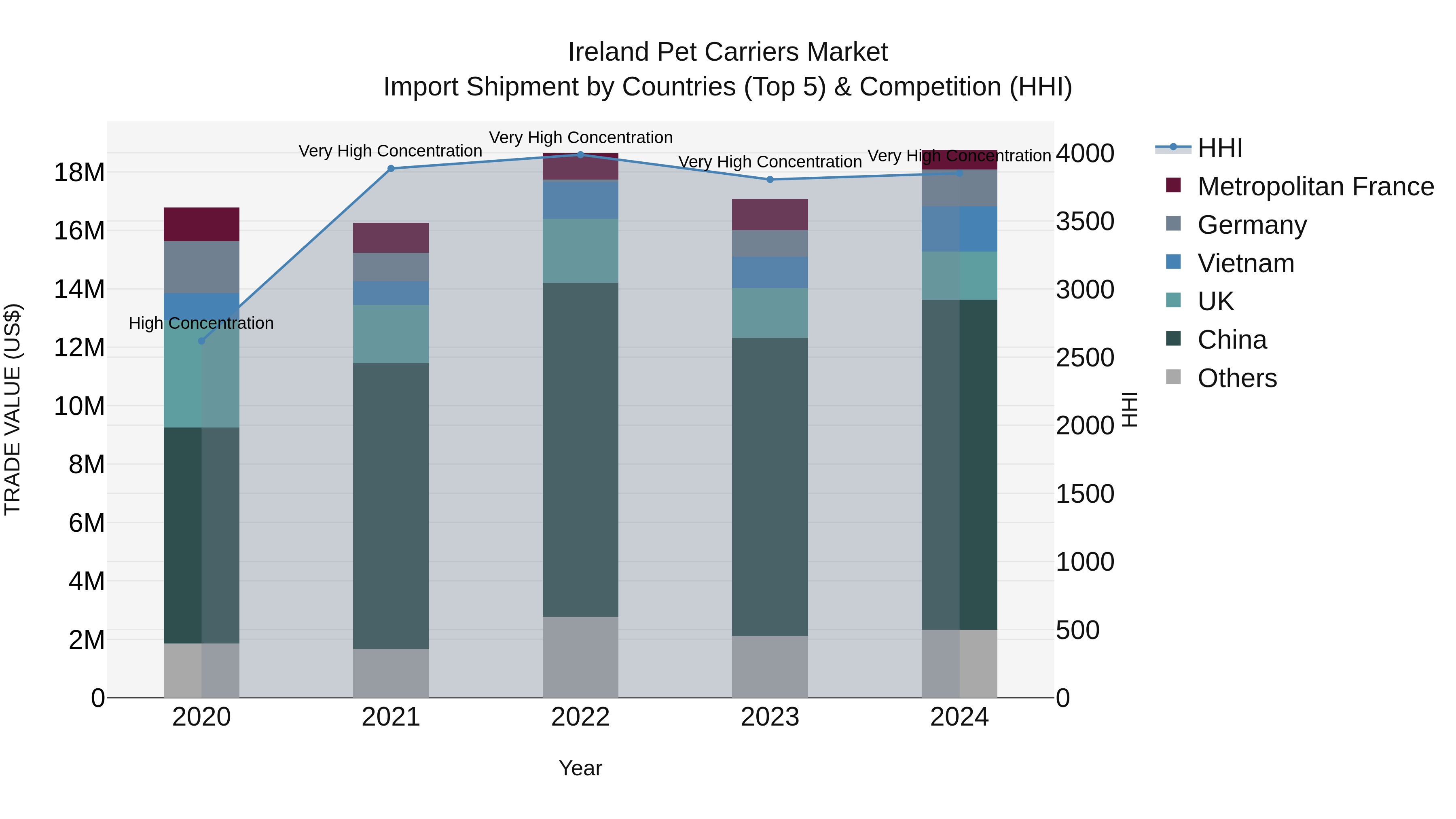 Ireland Pet Carriers Market Top 5 Importing Countries and Market Competition (HHI) Analysis