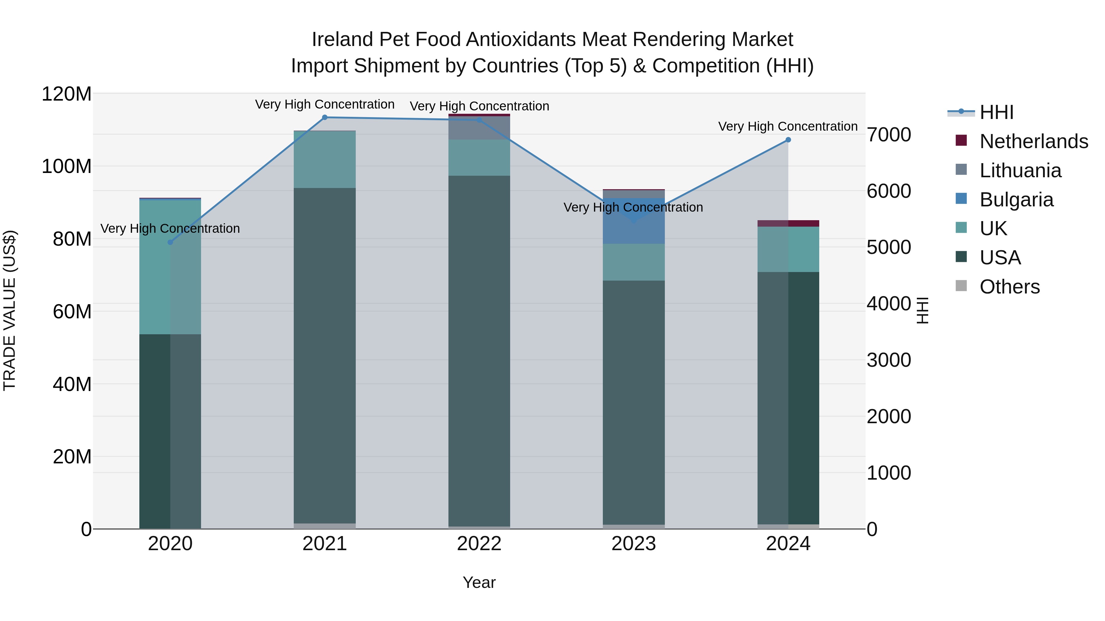 Ireland Pet Food Antioxidants Meat Rendering Market Top 5 Importing Countries and Market Competition (HHI) Analysis