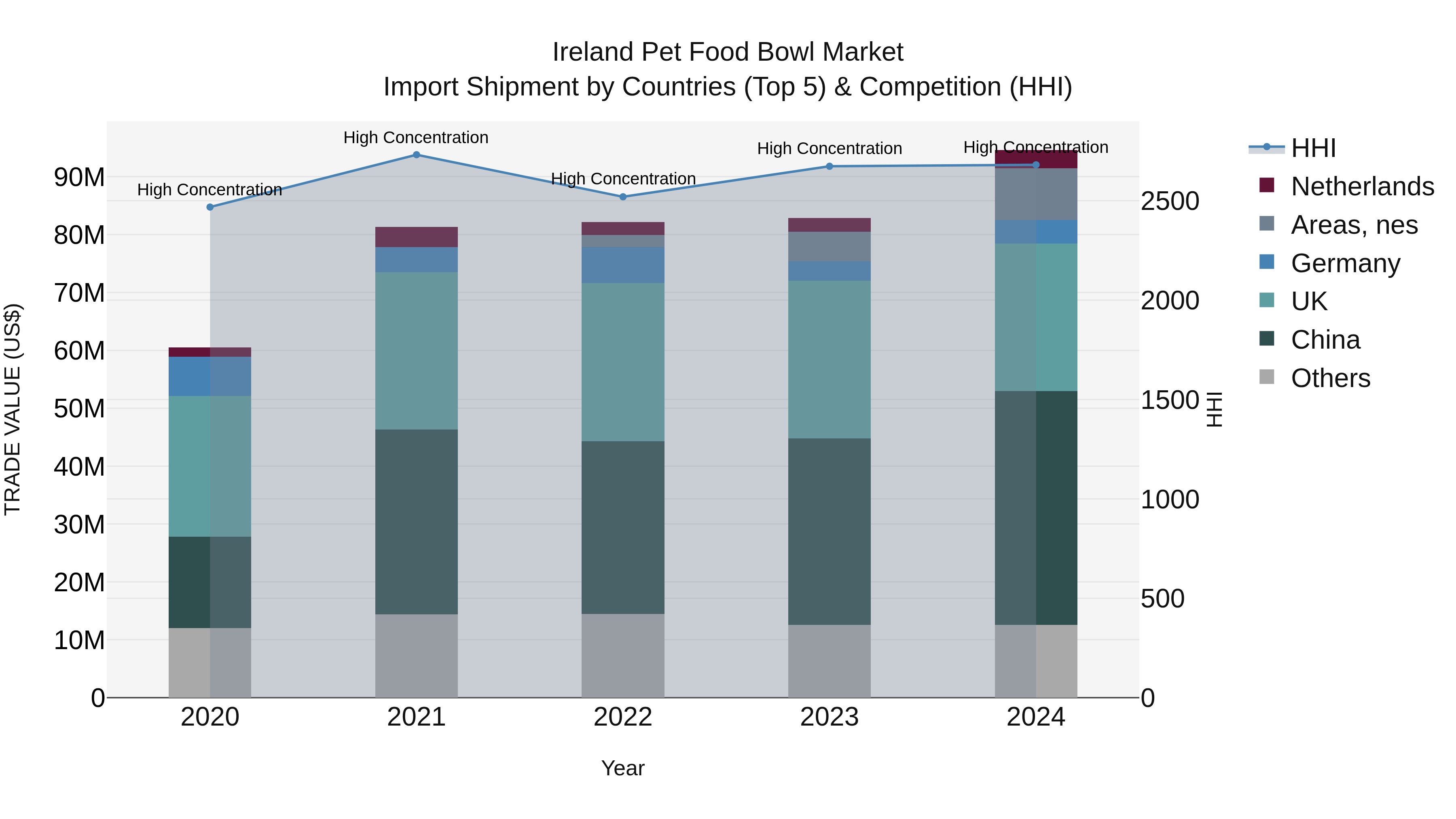 Ireland Pet Food Bowl Market Top 5 Importing Countries and Market Competition (HHI) Analysis