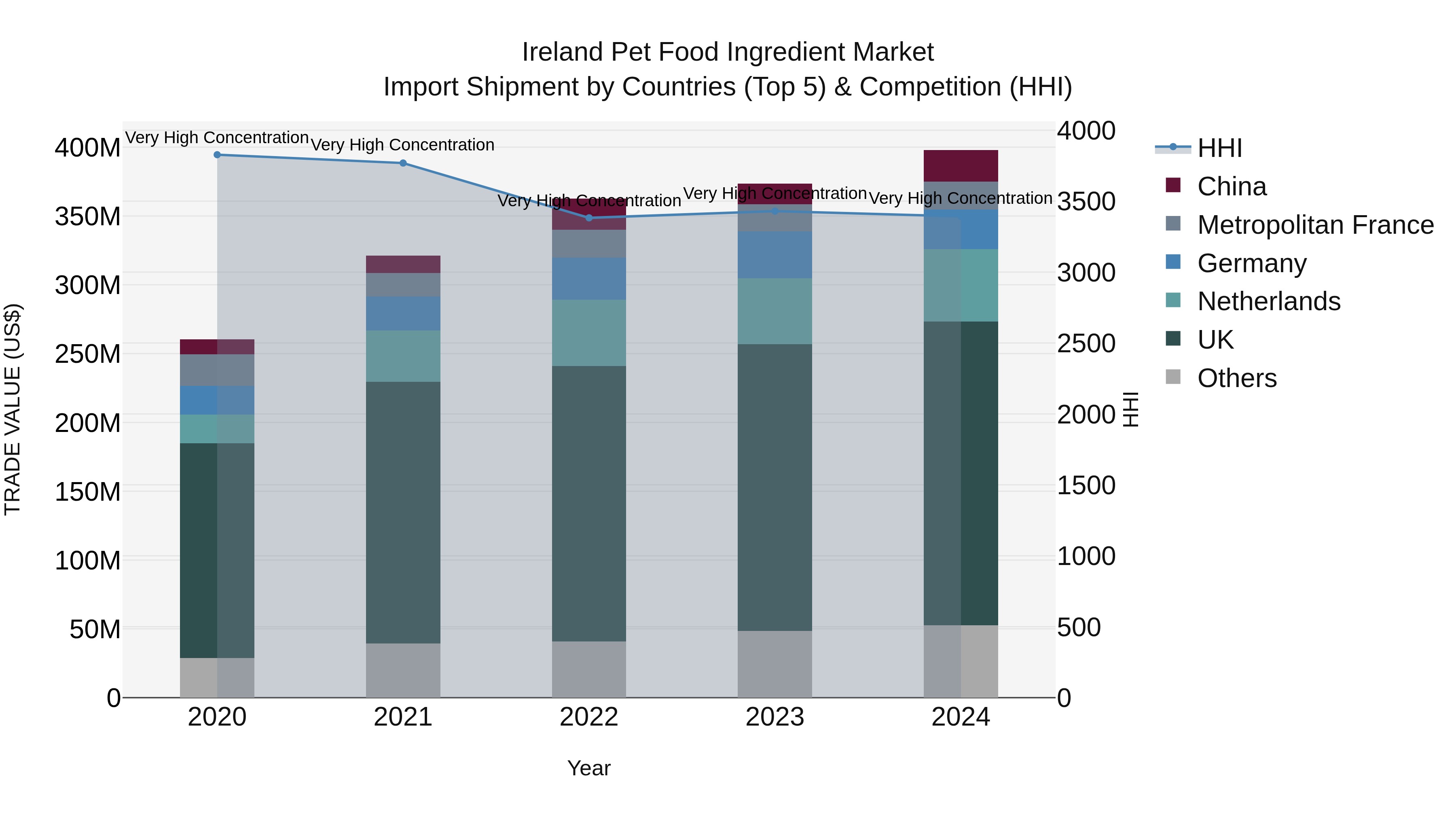 Ireland Pet Food Ingredient Market Top 5 Importing Countries and Market Competition (HHI) Analysis
