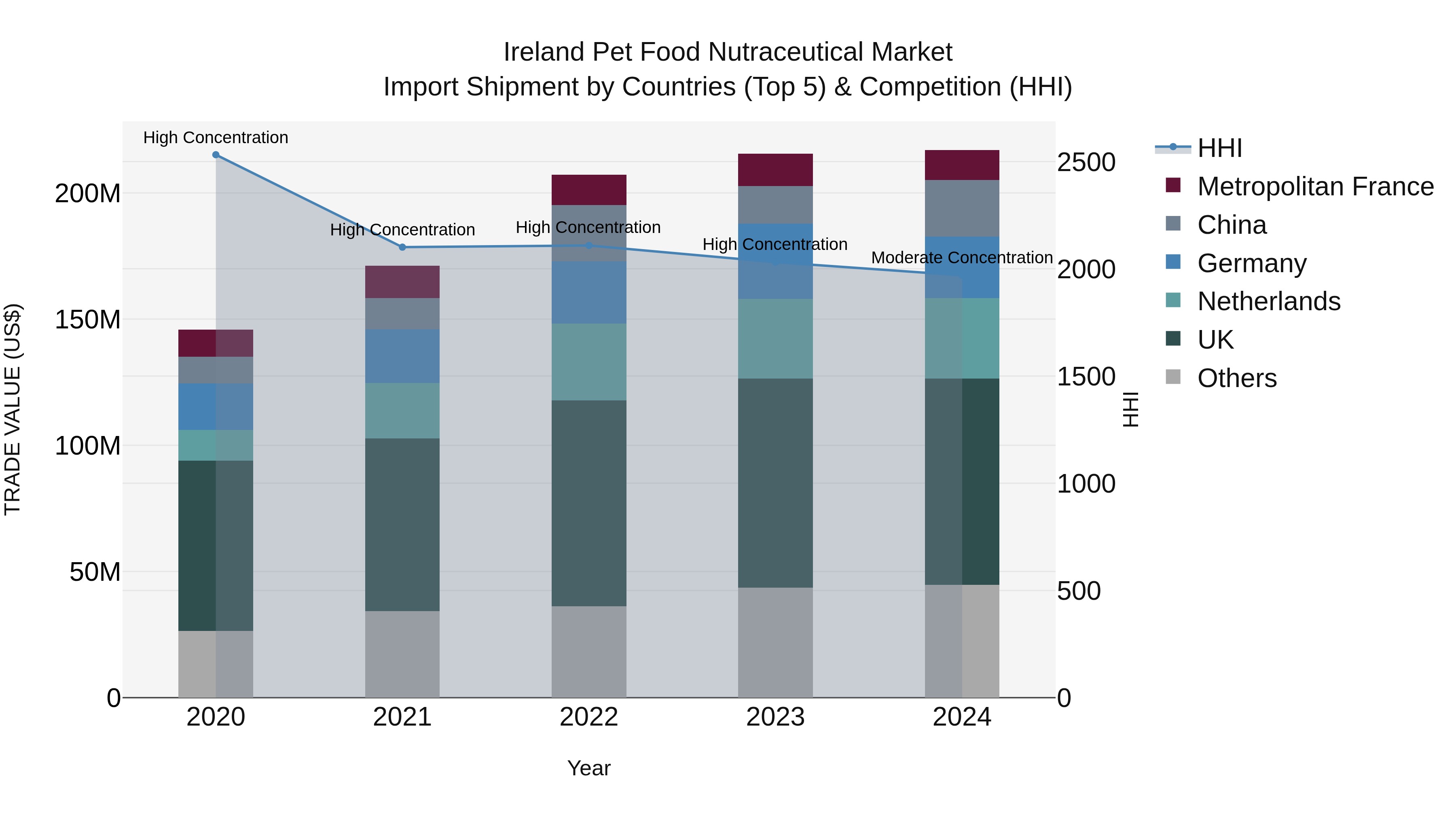 Ireland Pet Food Nutraceutical Market Top 5 Importing Countries and Market Competition (HHI) Analysis