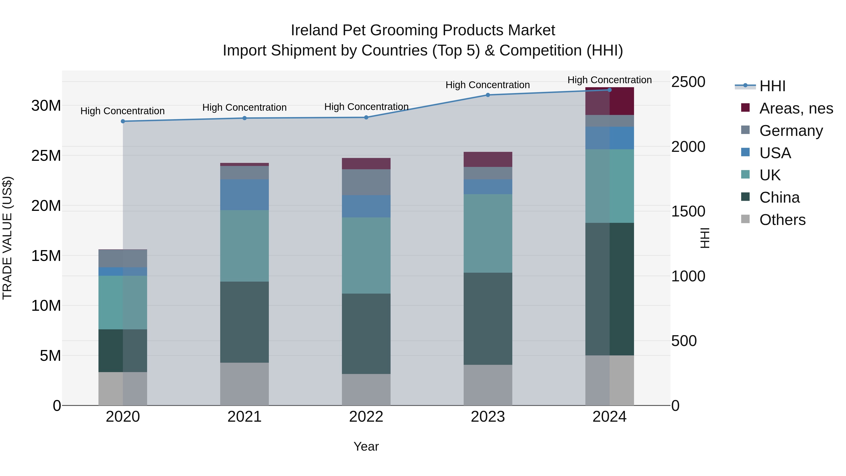Ireland Pet Grooming Products Market Top 5 Importing Countries and Market Competition (HHI) Analysis