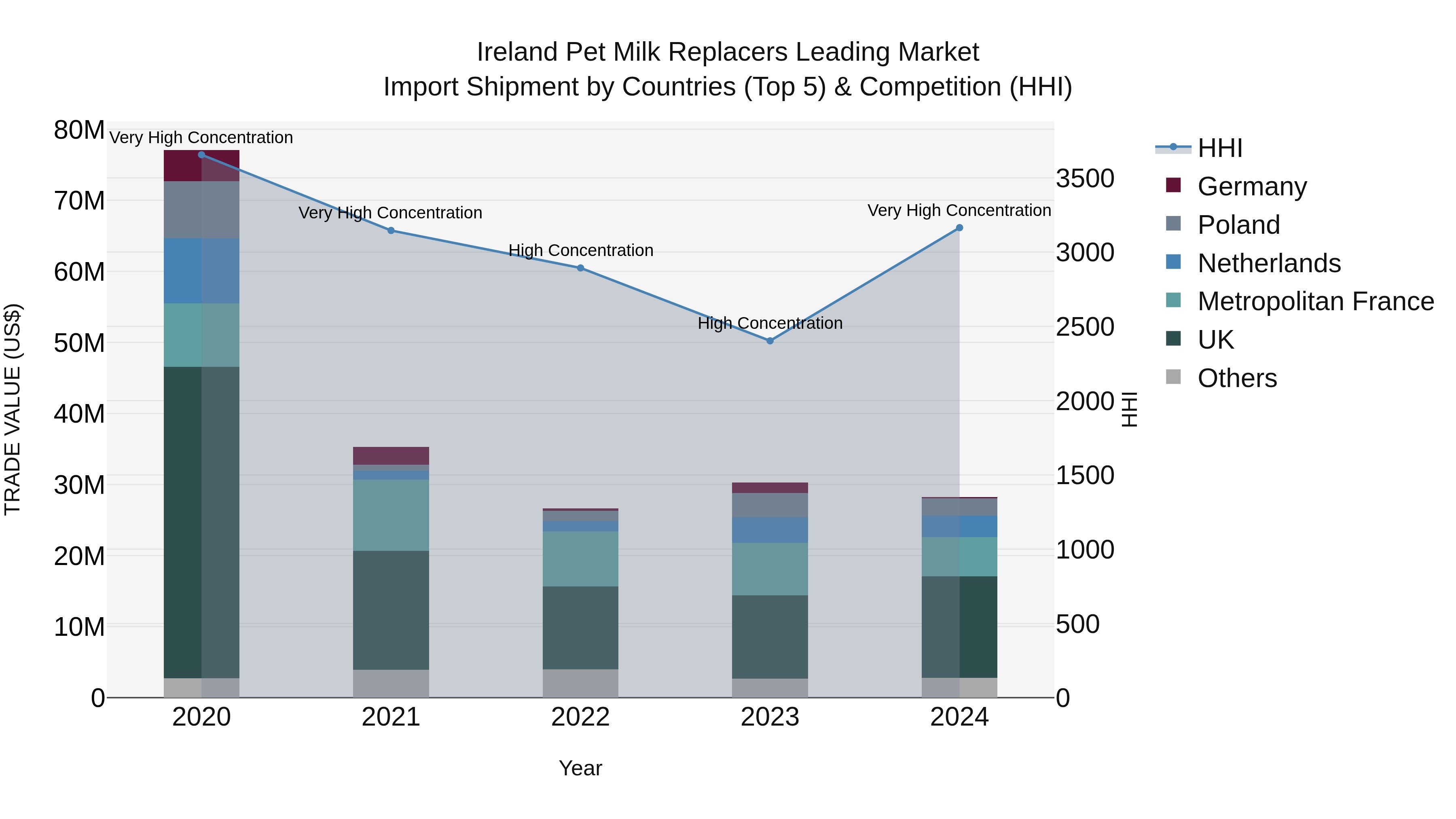 Ireland Pet Milk Replacers Leading Market Top 5 Importing Countries and Market Competition (HHI) Analysis