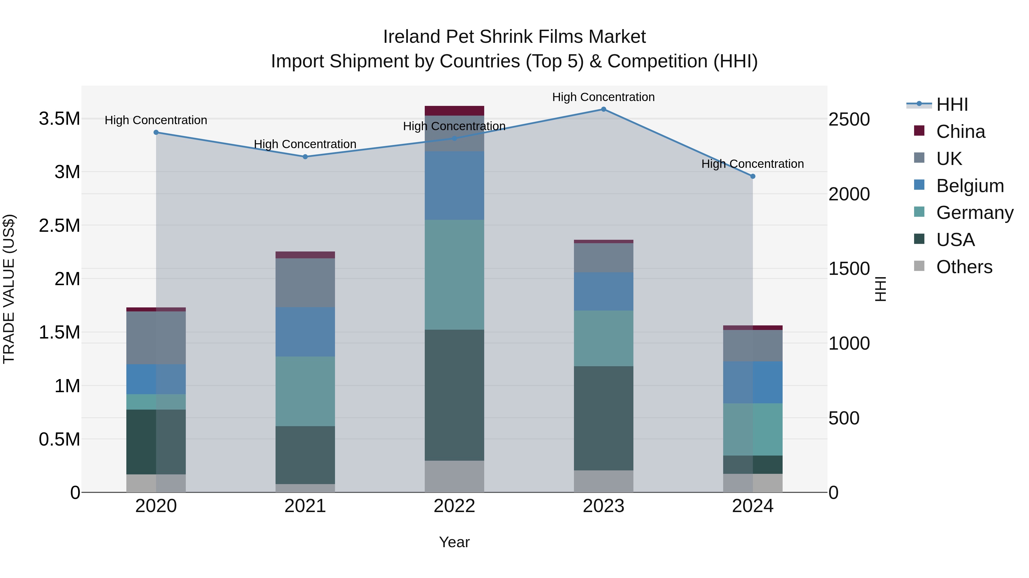 Ireland Pet Shrink Films Market Top 5 Importing Countries and Market Competition (HHI) Analysis