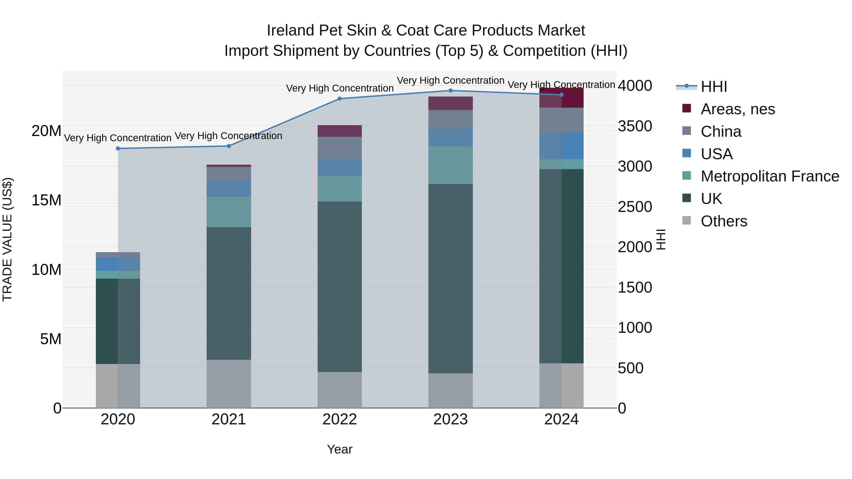 Ireland Pet Skin & Coat Care Products Market Top 5 Importing Countries and Market Competition (HHI) Analysis