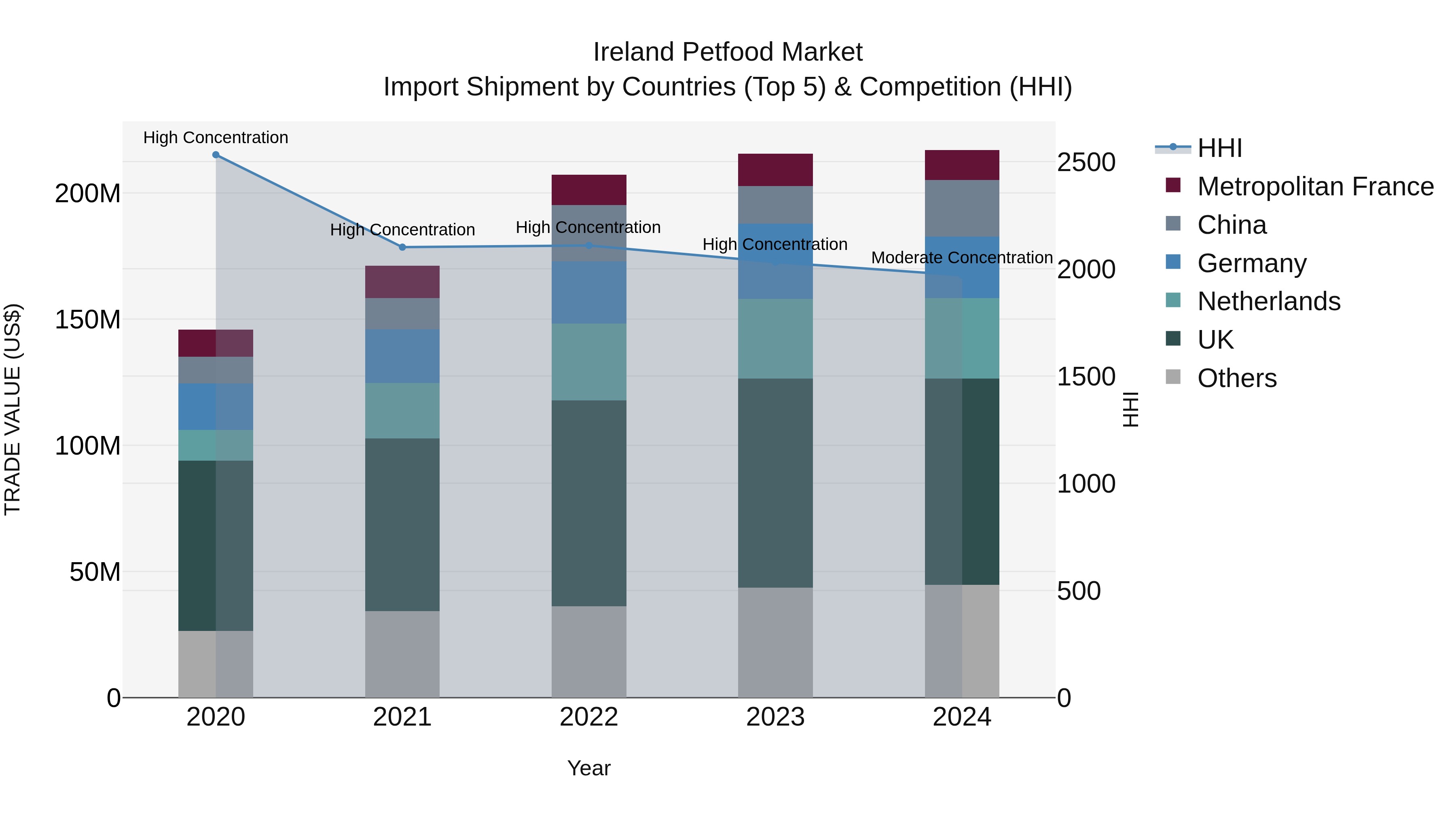 Ireland Petfood Market Top 5 Importing Countries and Market Competition (HHI) Analysis