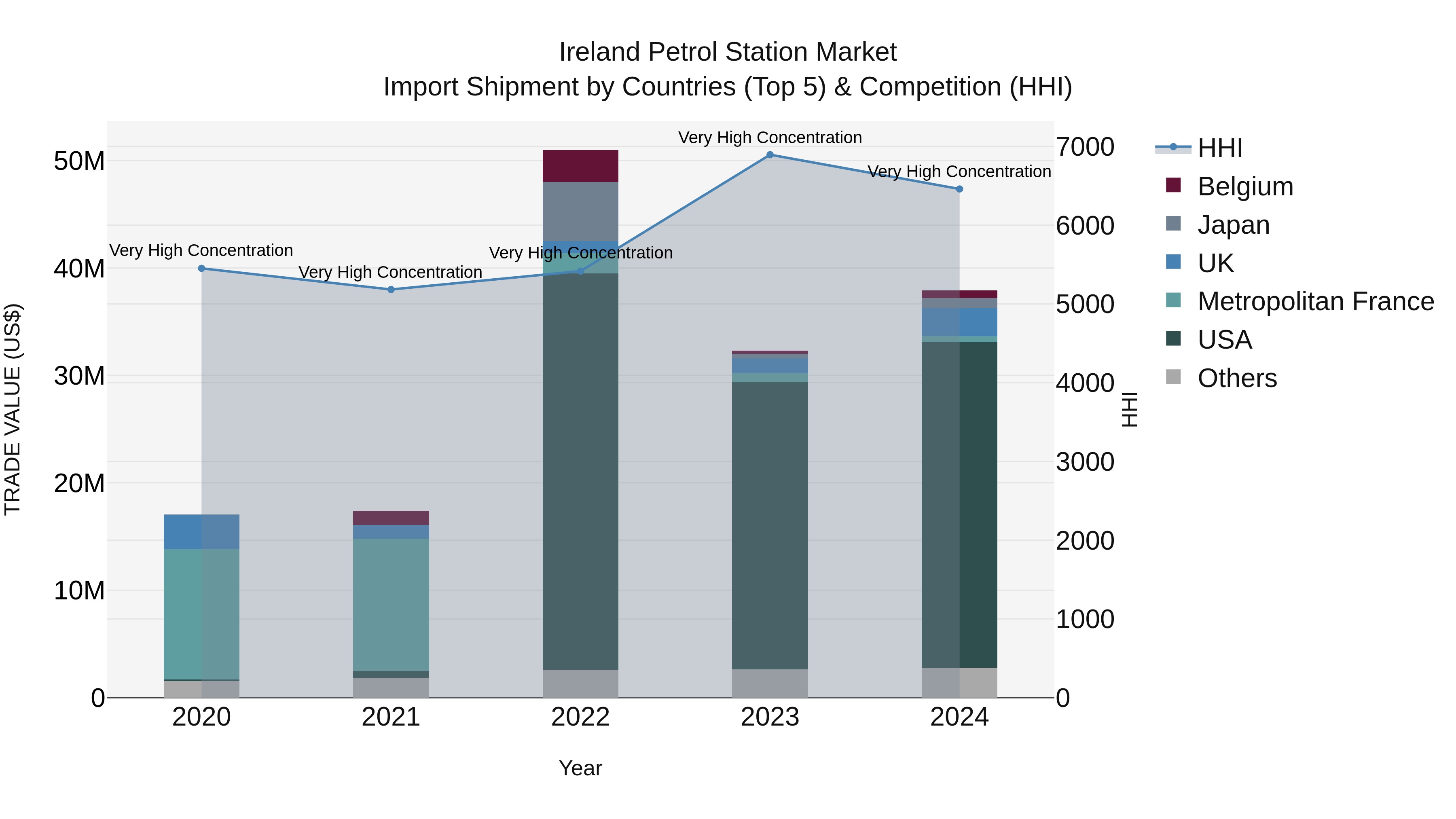 Ireland Petrol Station Market Top 5 Importing Countries and Market Competition (HHI) Analysis