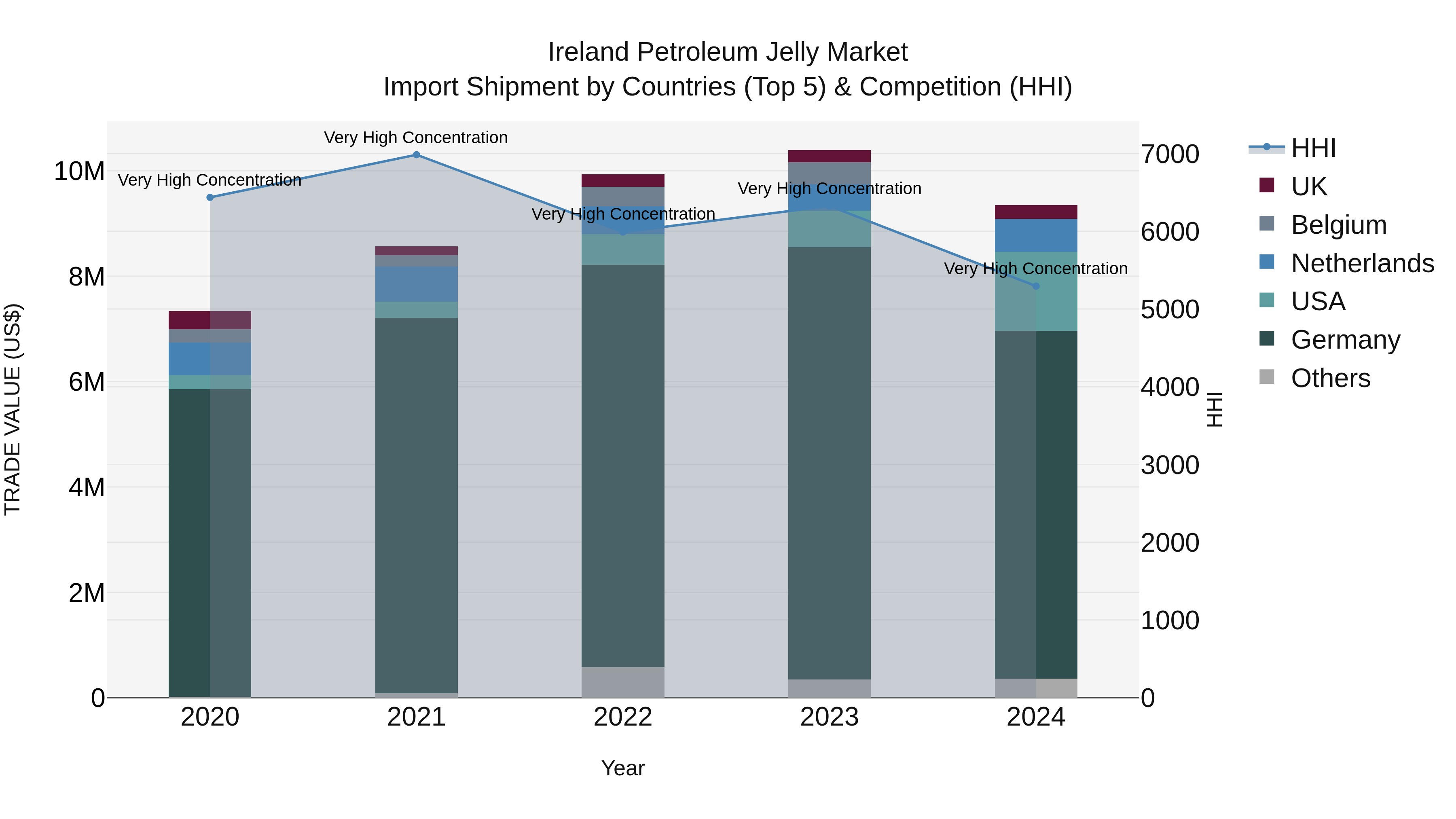 Ireland Petroleum Jelly Market Top 5 Importing Countries and Market Competition (HHI) Analysis