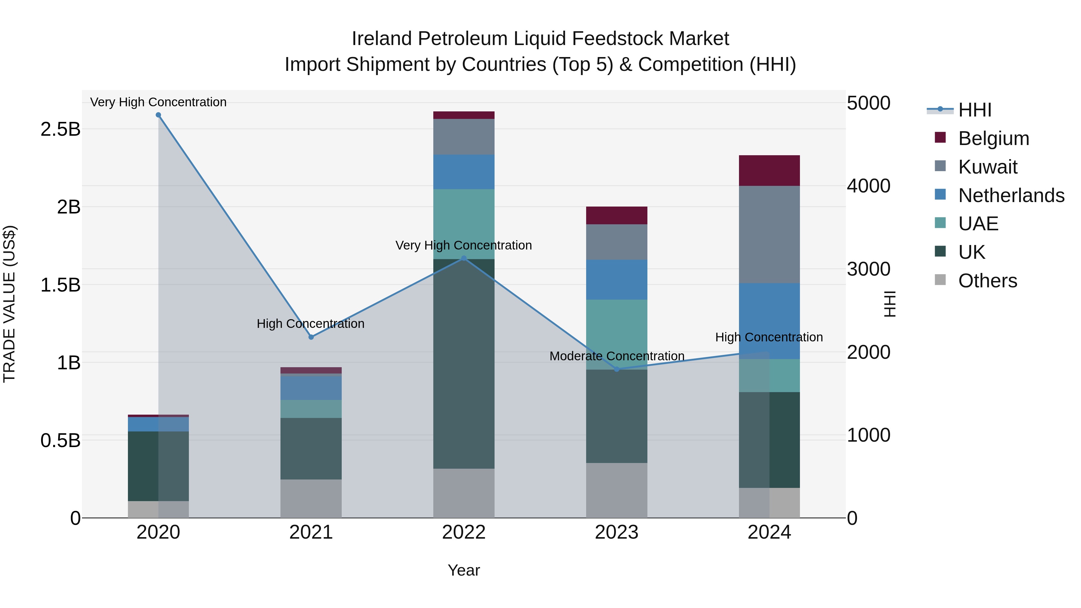 Ireland Petroleum Liquid Feedstock Market Top 5 Importing Countries and Market Competition (HHI) Analysis
