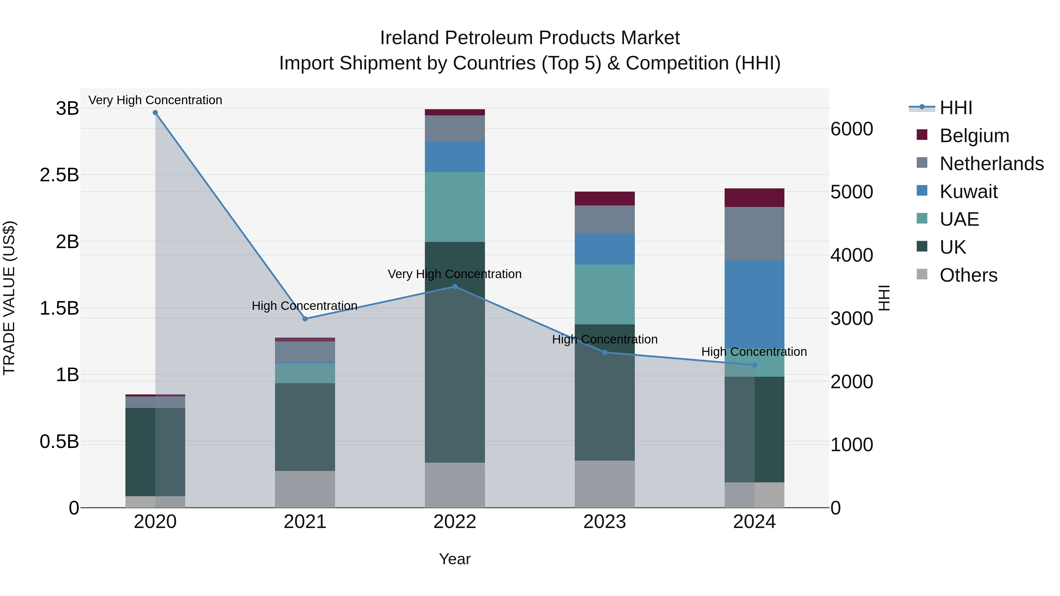 Ireland Petroleum Products Market Top 5 Importing Countries and Market Competition (HHI) Analysis
