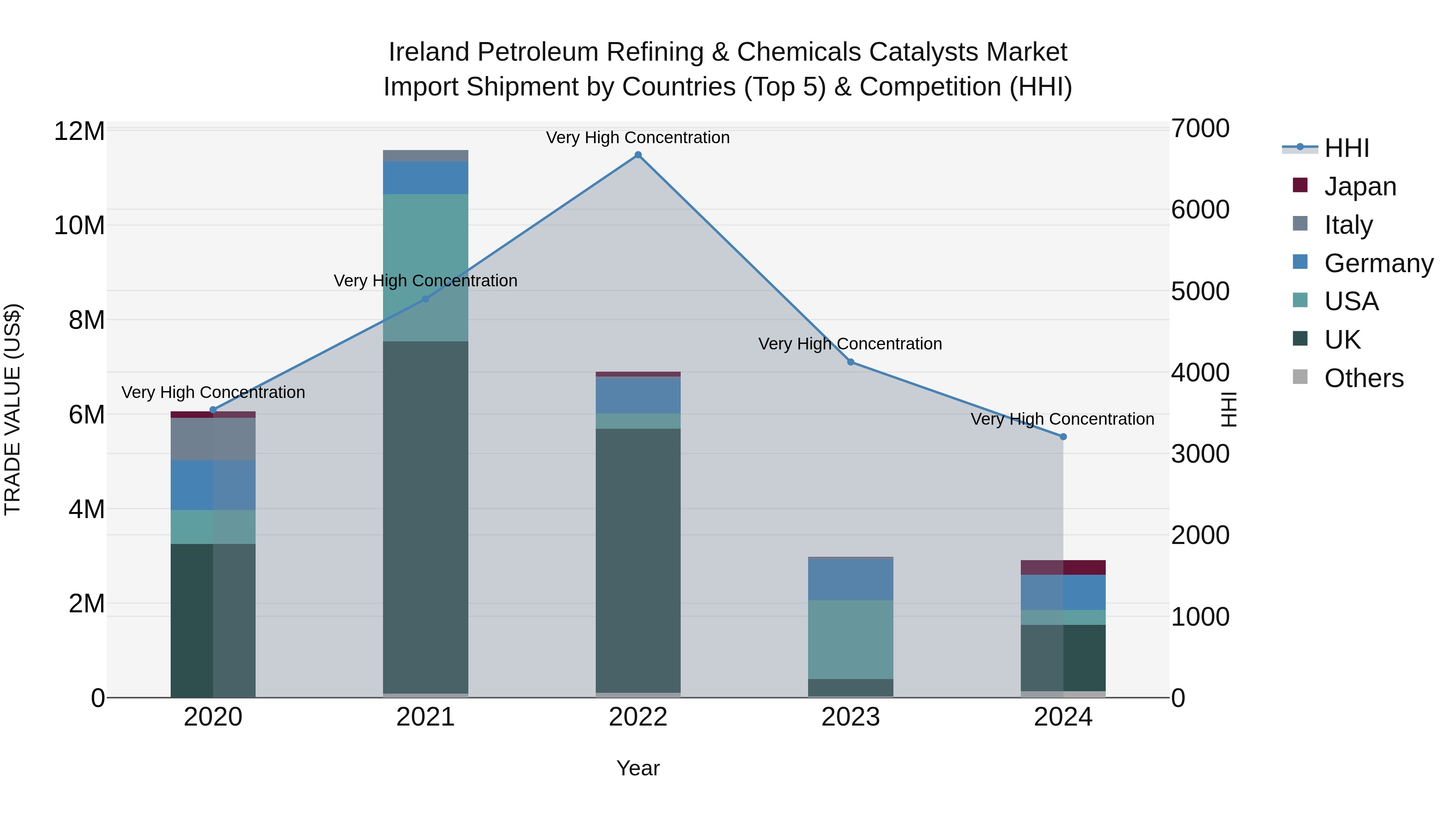 Ireland Petroleum Refining & Chemicals Catalysts Market Top 5 Importing Countries and Market Competition (HHI) Analysis