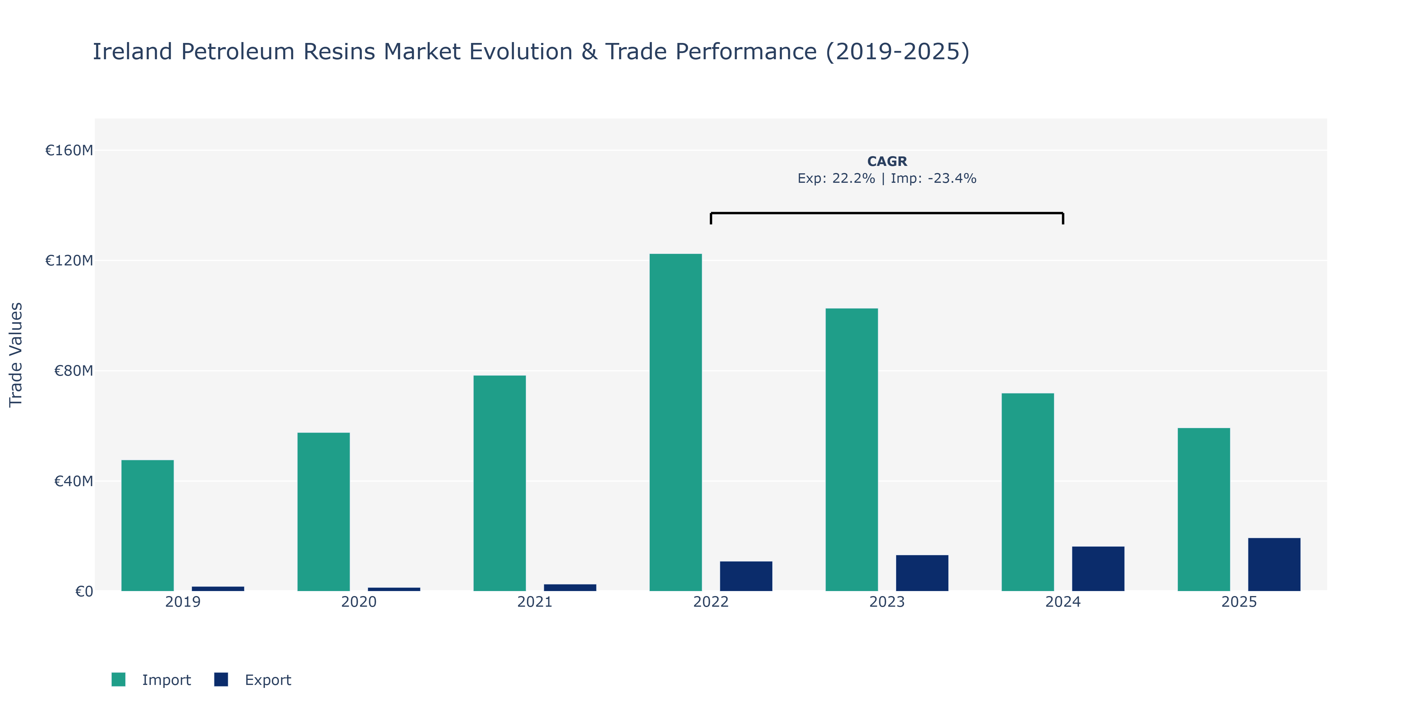 Ireland Petroleum Resins Market: Production & Trade Performance (2019-2025) Size