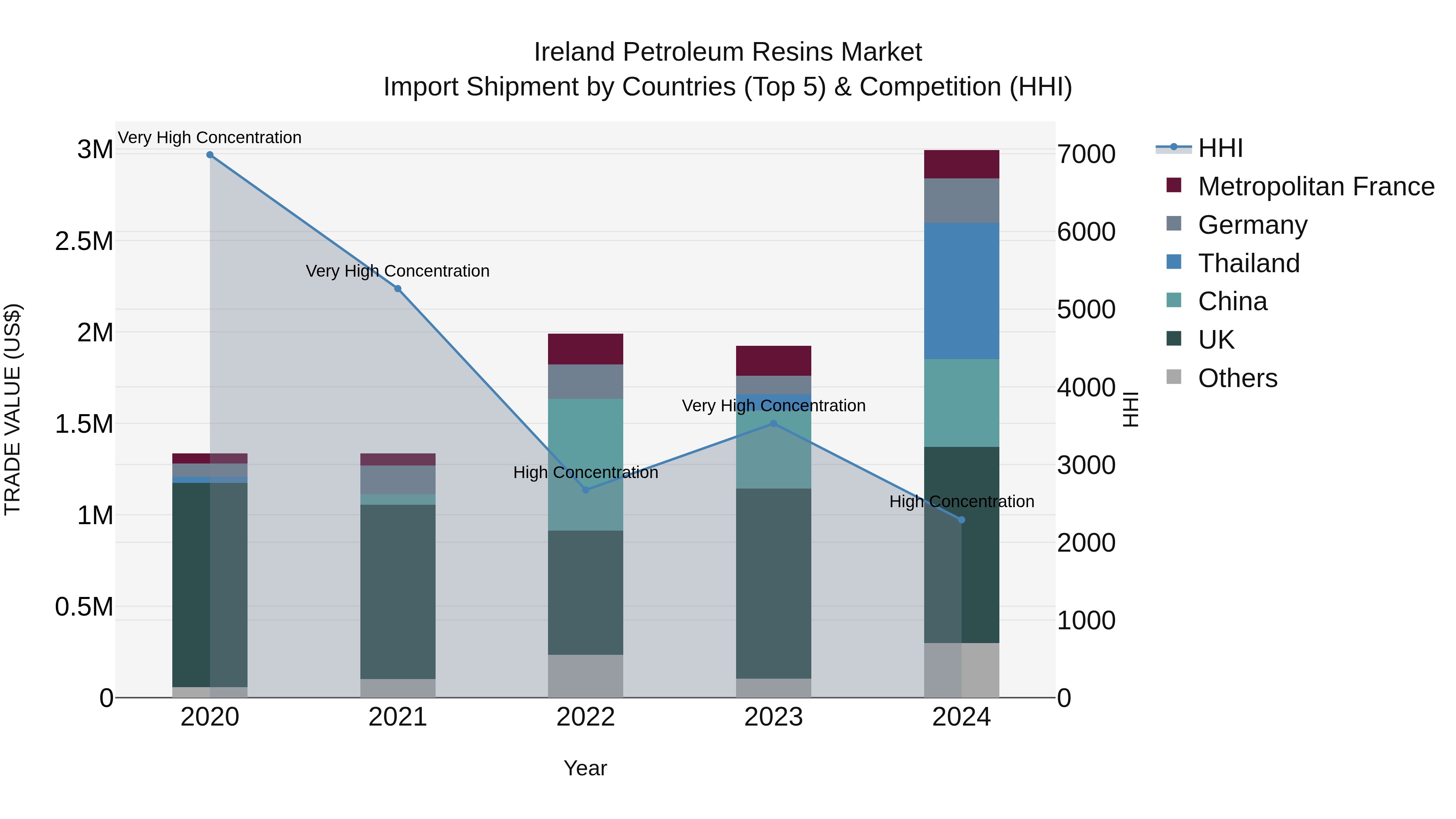Ireland Petroleum Resins Market Top 5 Importing Countries and Market Competition (HHI) Analysis