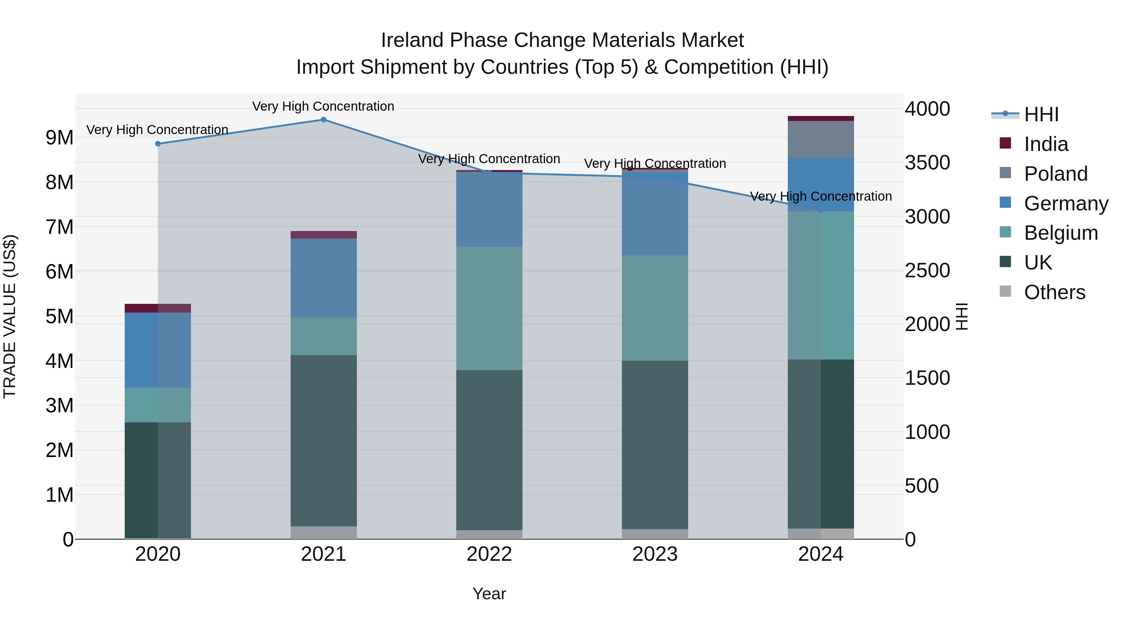 Ireland Phase Change Materials Market Top 5 Importing Countries and Market Competition (HHI) Analysis
