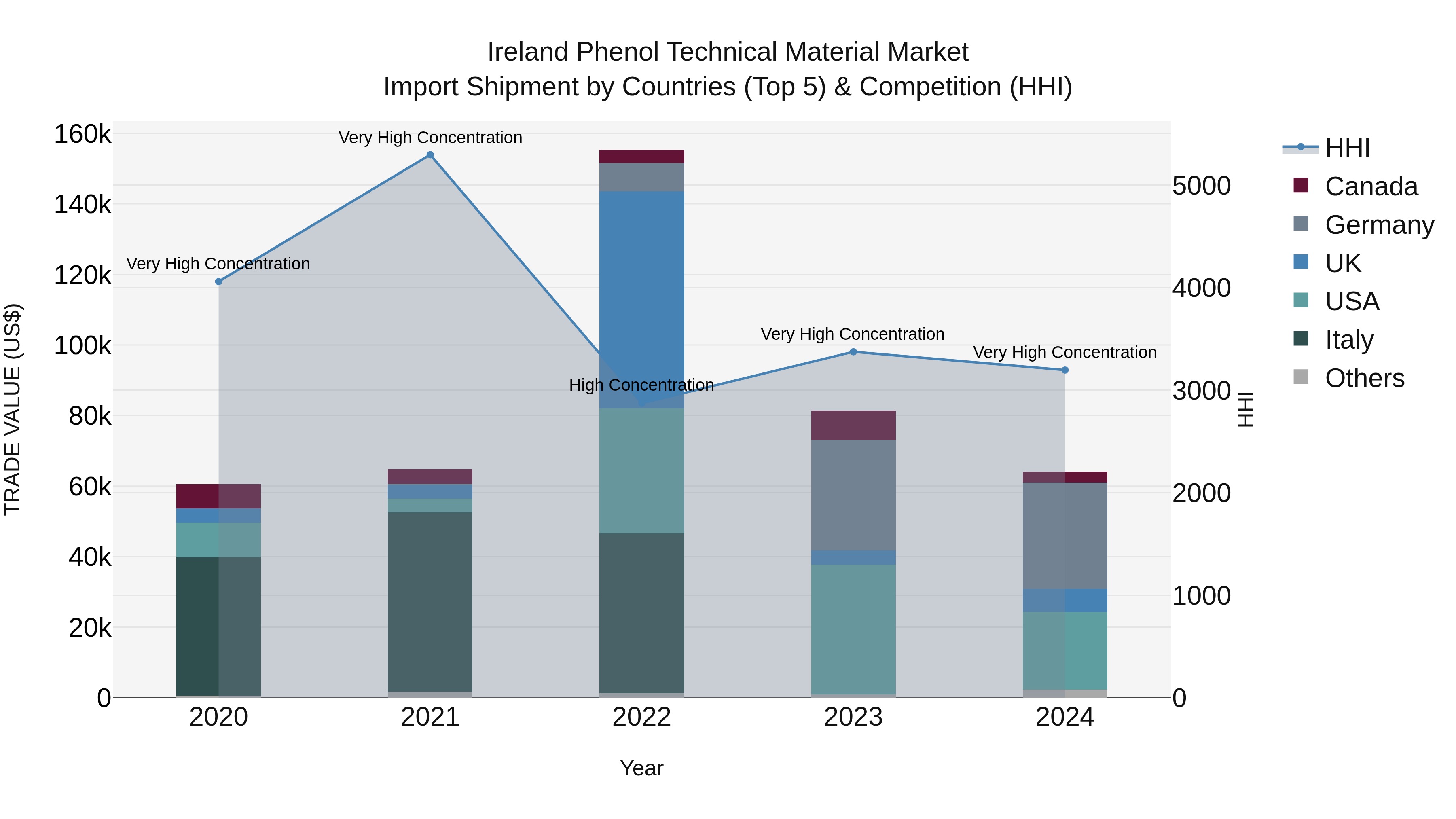 Ireland Phenol Technical Material Market Top 5 Importing Countries and Market Competition (HHI) Analysis
