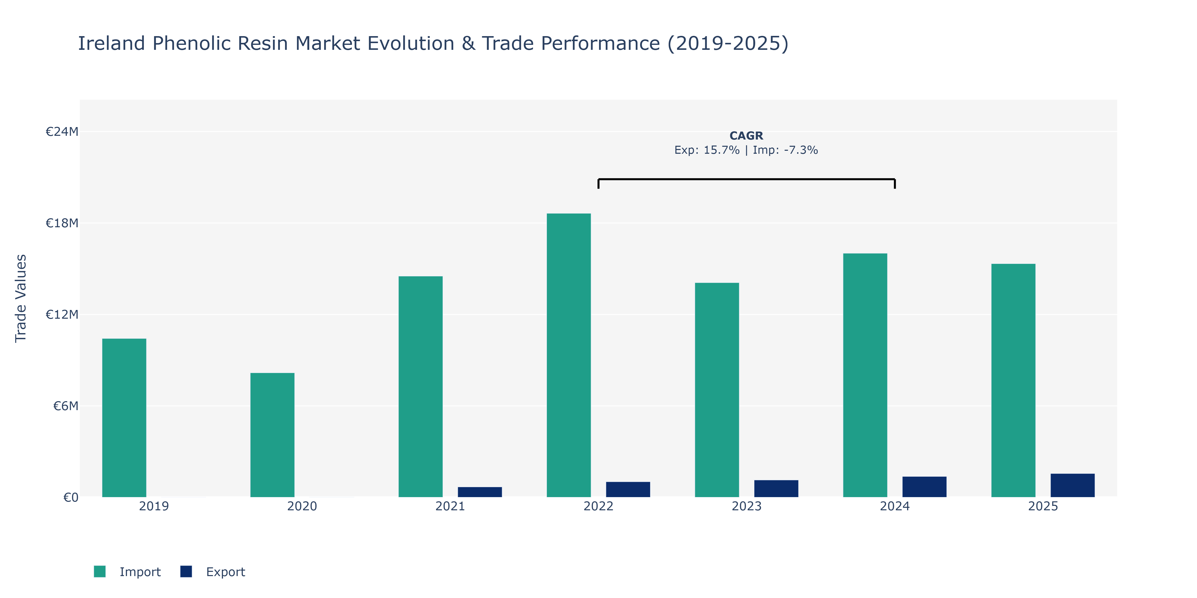 Ireland Phenolic Resin Market: Production & Trade Performance (2019-2025)