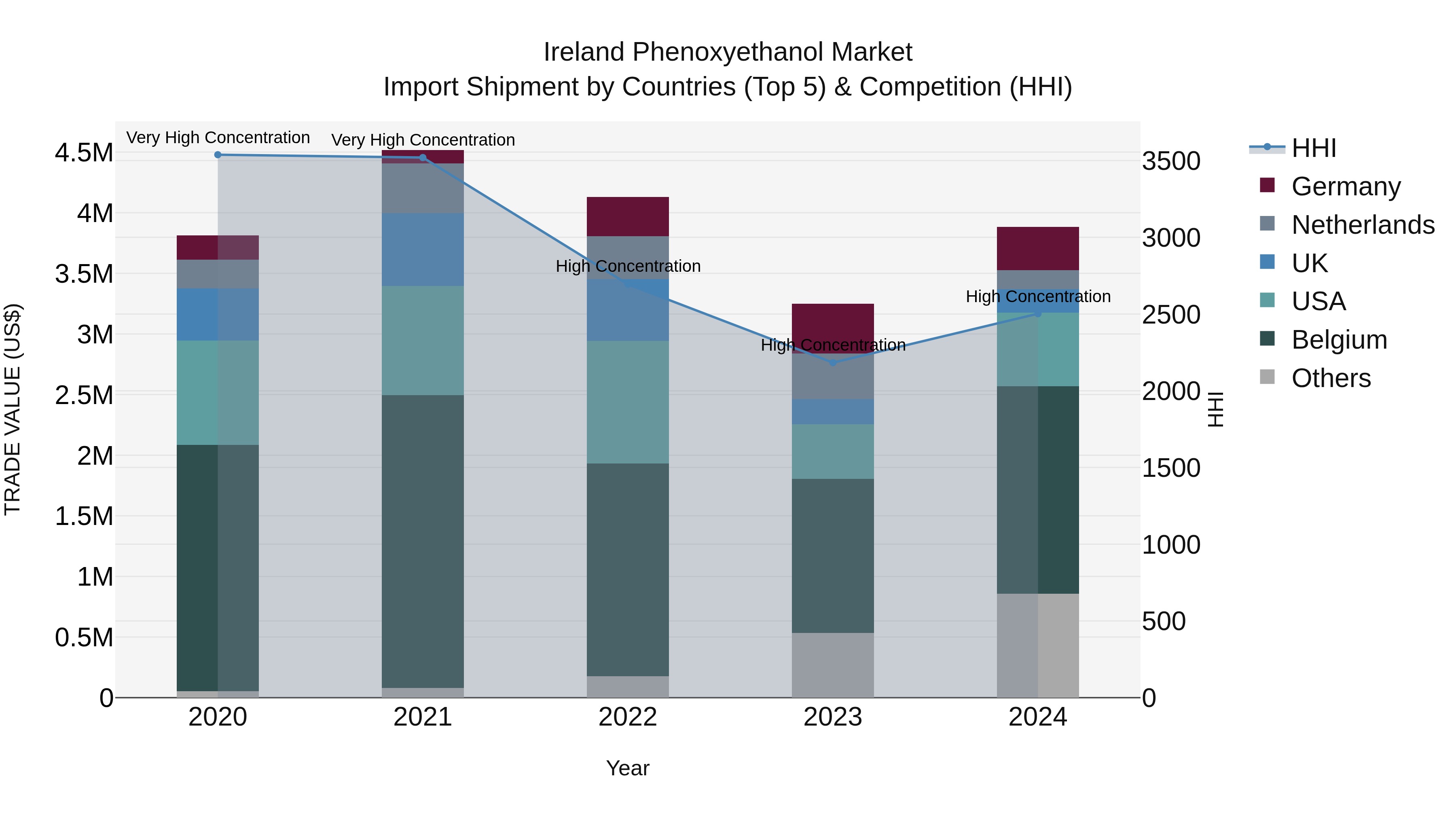 Ireland Phenoxyethanol Market Top 5 Importing Countries and Market Competition (HHI) Analysis