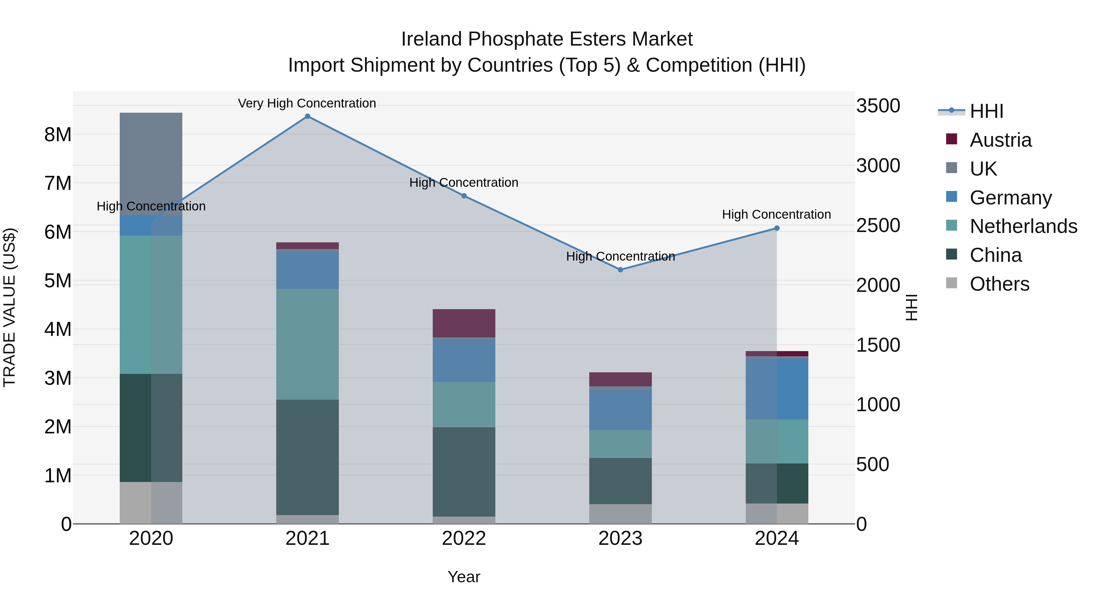Ireland Phosphate Esters Market Top 5 Importing Countries and Market Competition (HHI) Analysis