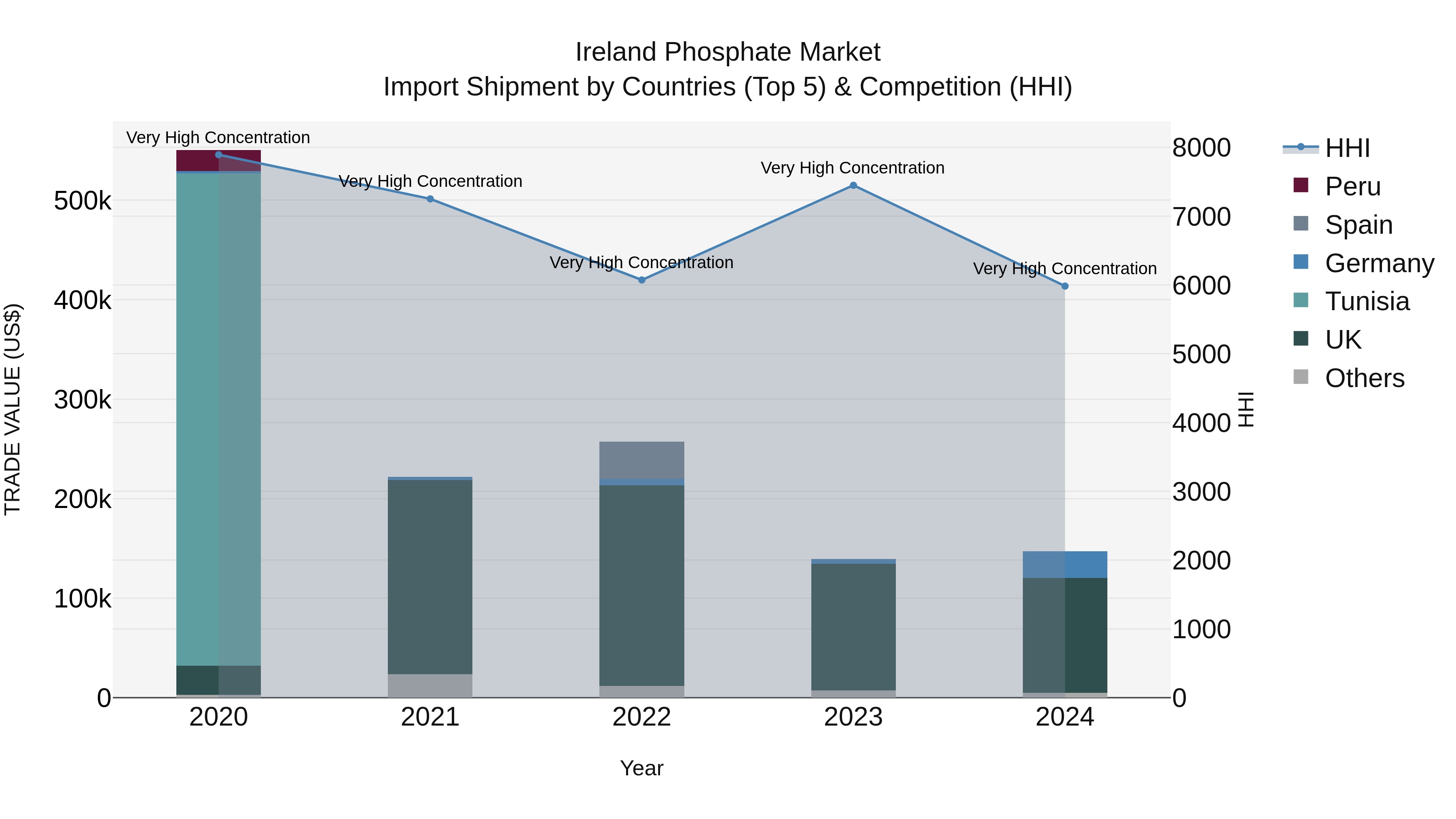 Ireland Phosphate Market Top 5 Importing Countries and Market Competition (HHI) Analysis