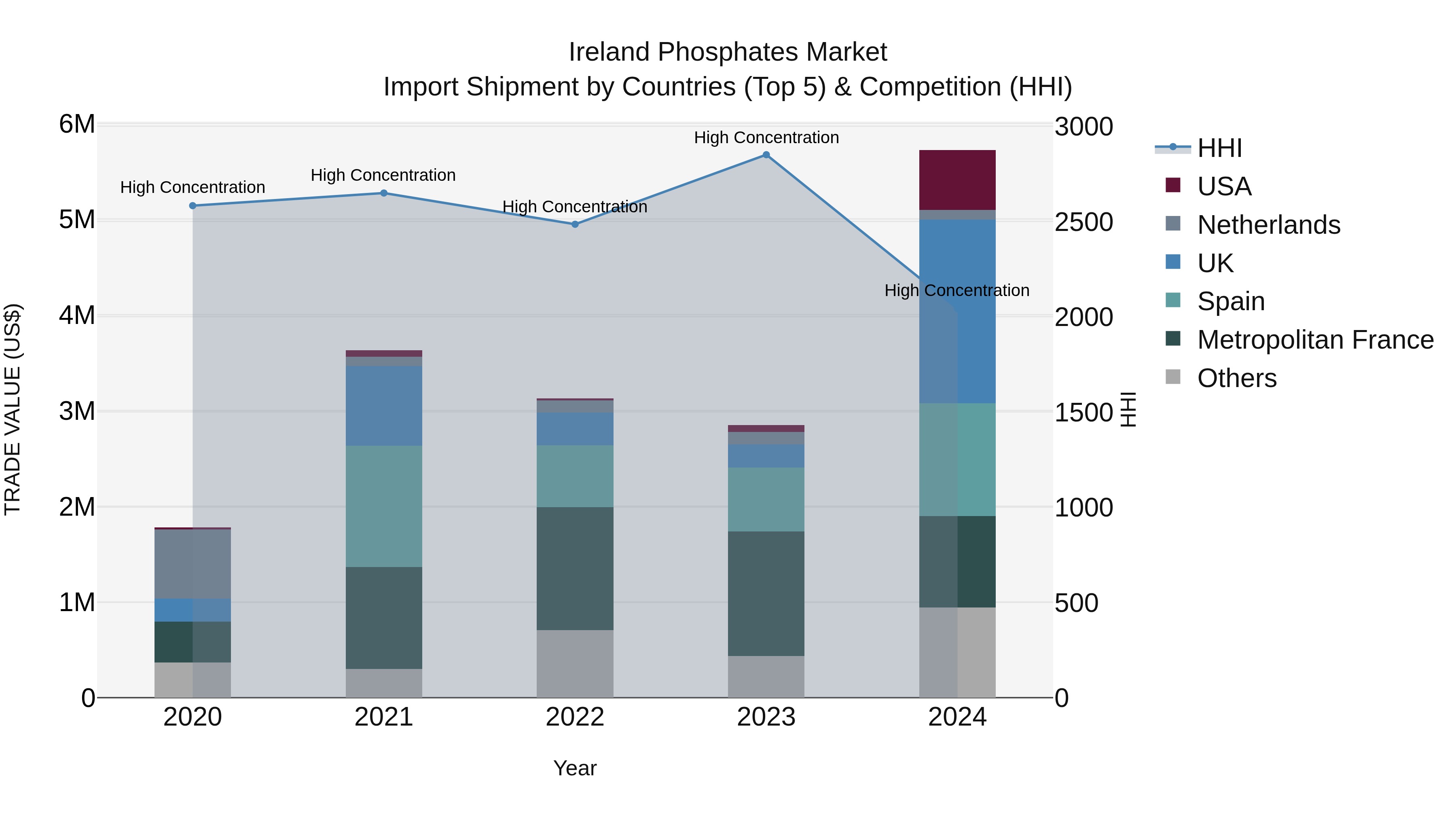 Ireland Phosphates Market Top 5 Importing Countries and Market Competition (HHI) Analysis