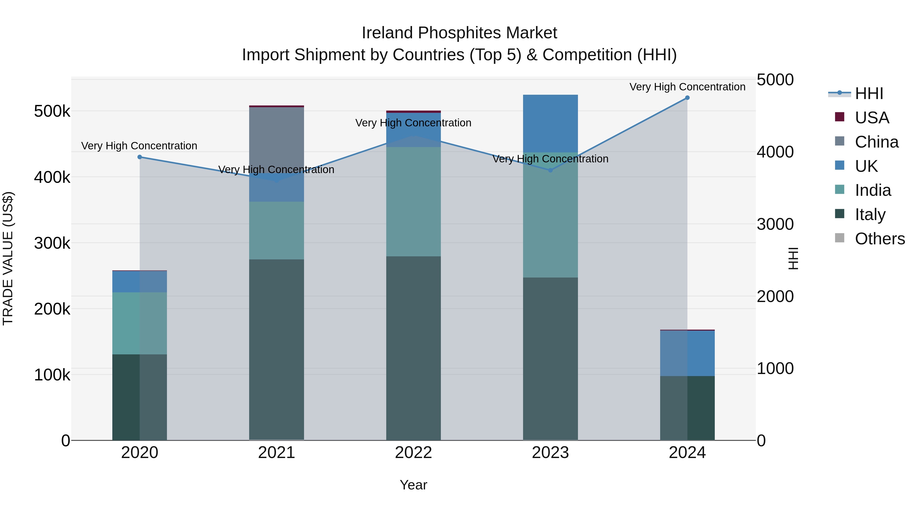 Ireland Phosphites Market Top 5 Importing Countries and Market Competition (HHI) Analysis