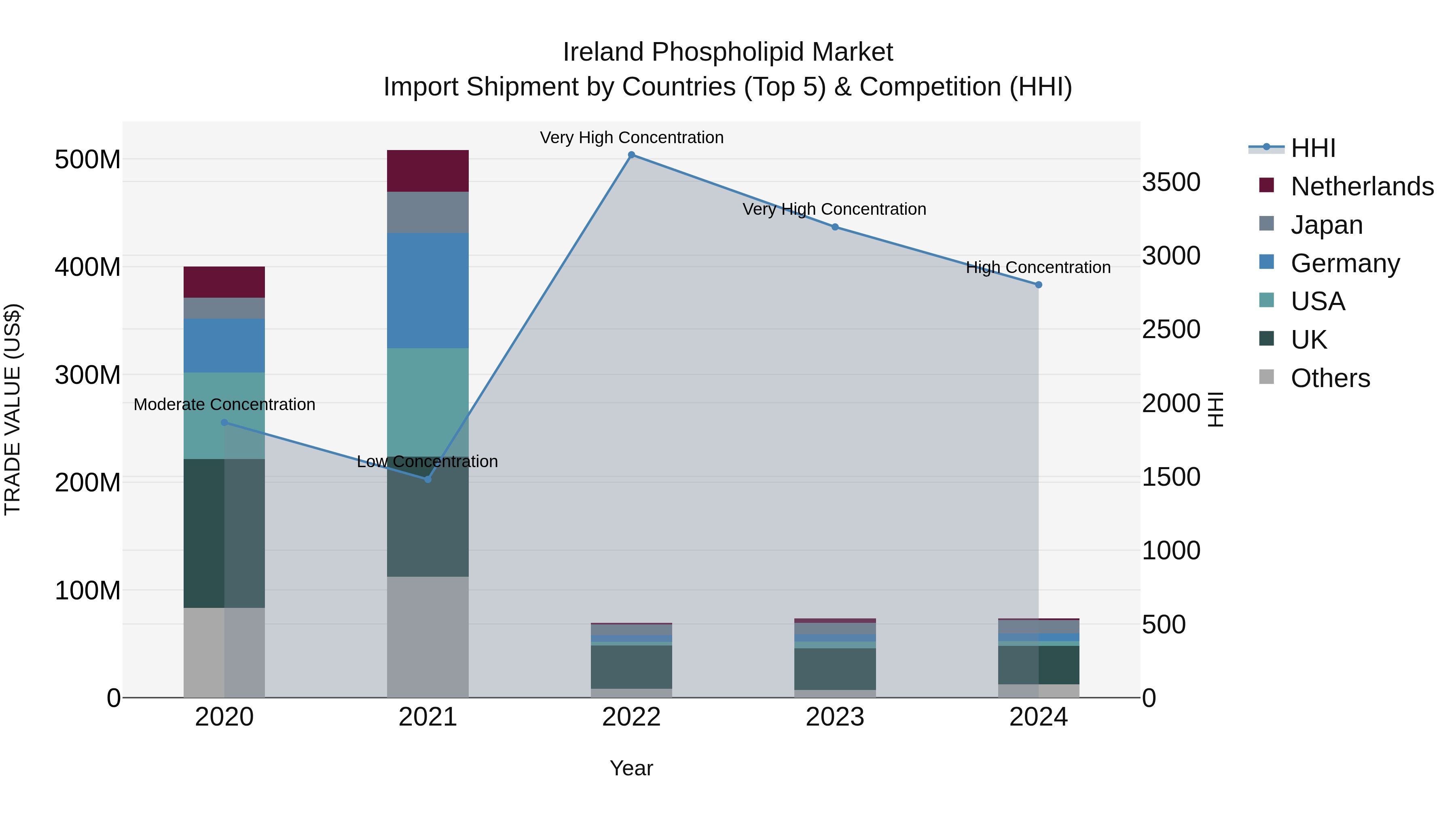 Ireland Phospholipid Market Top 5 Importing Countries and Market Competition (HHI) Analysis