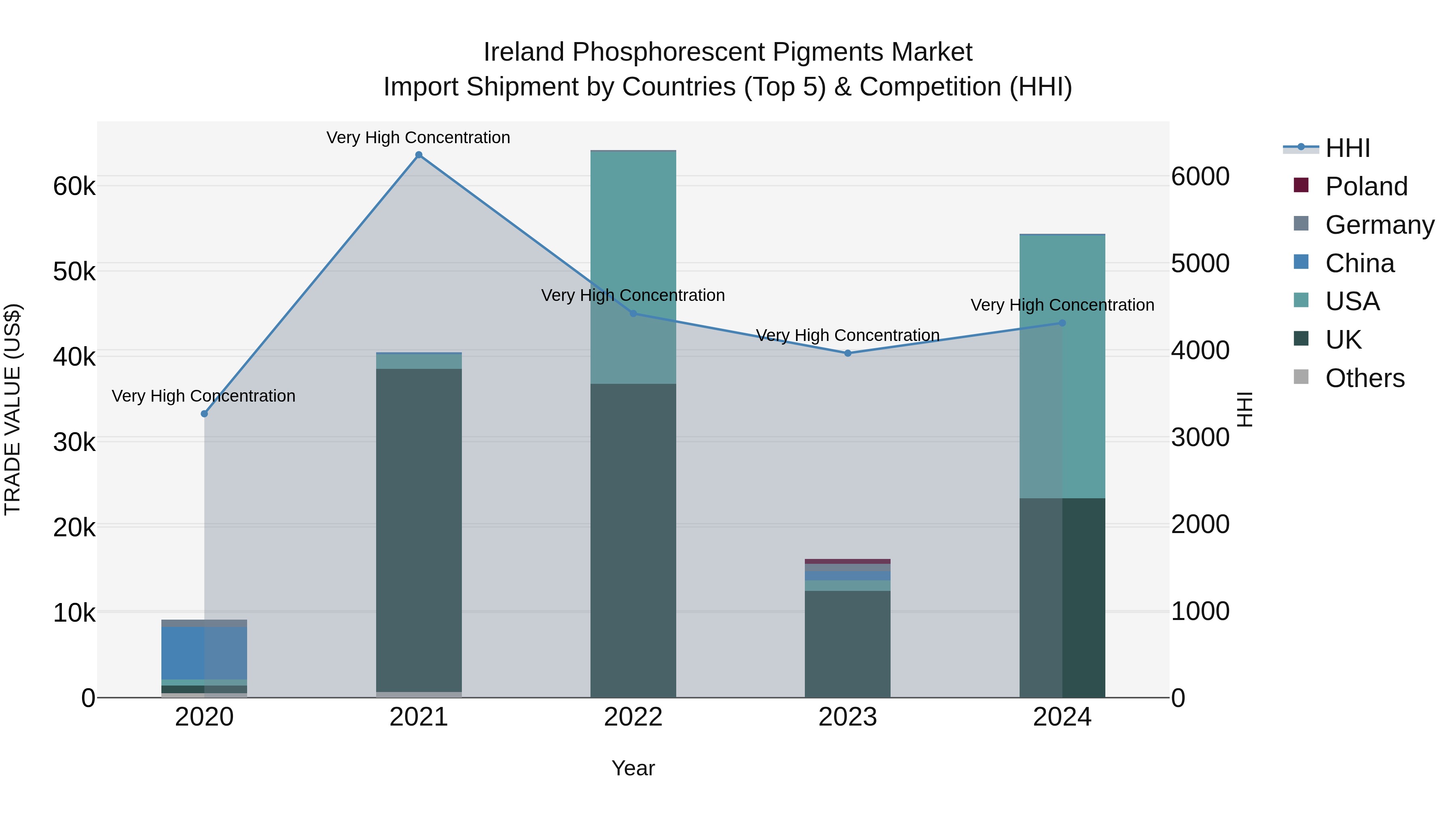 Ireland Phosphorescent Pigments Market Top 5 Importing Countries and Market Competition (HHI) Analysis