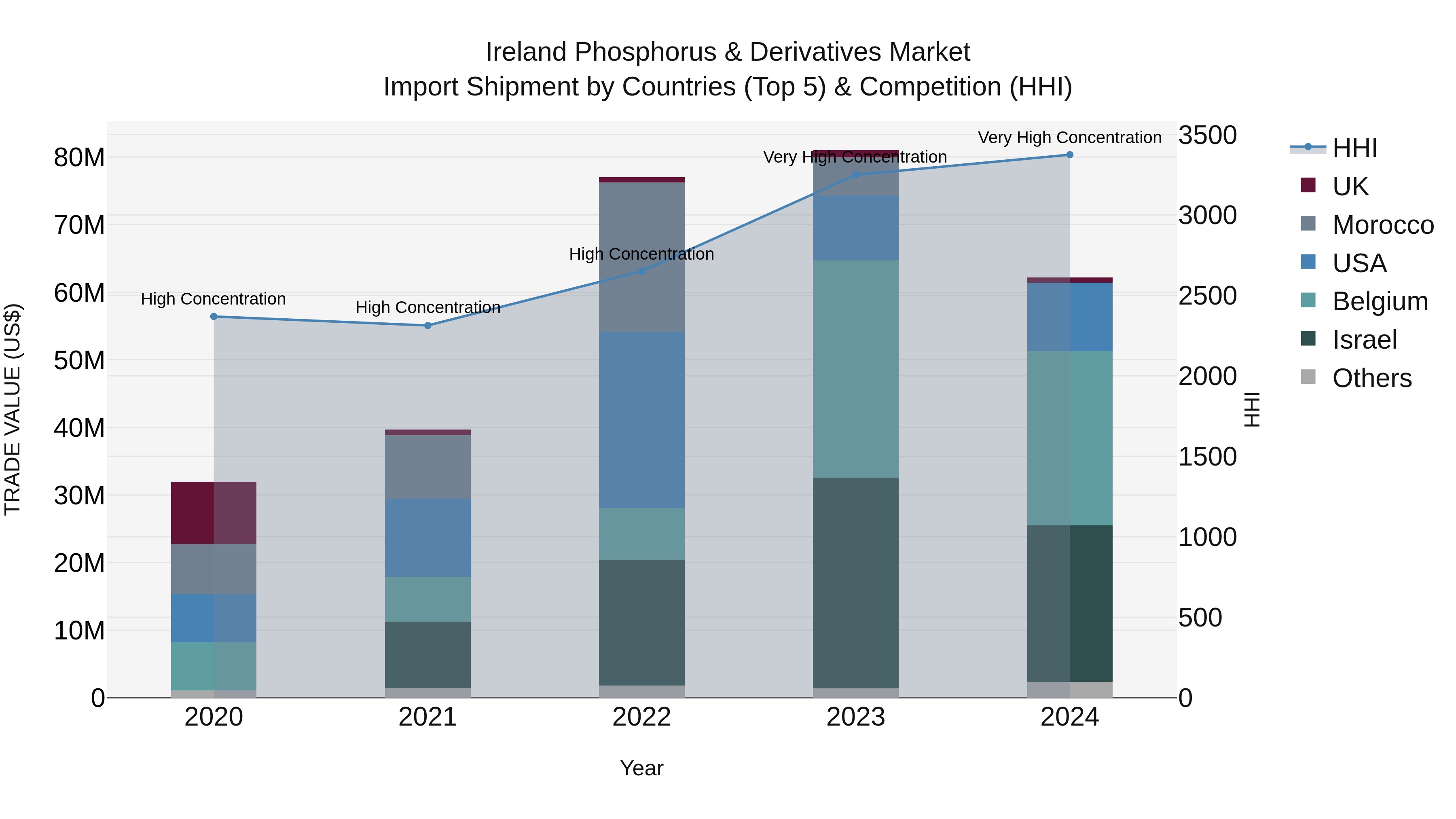 Ireland Phosphorus & Derivatives Market Top 5 Importing Countries and Market Competition (HHI) Analysis