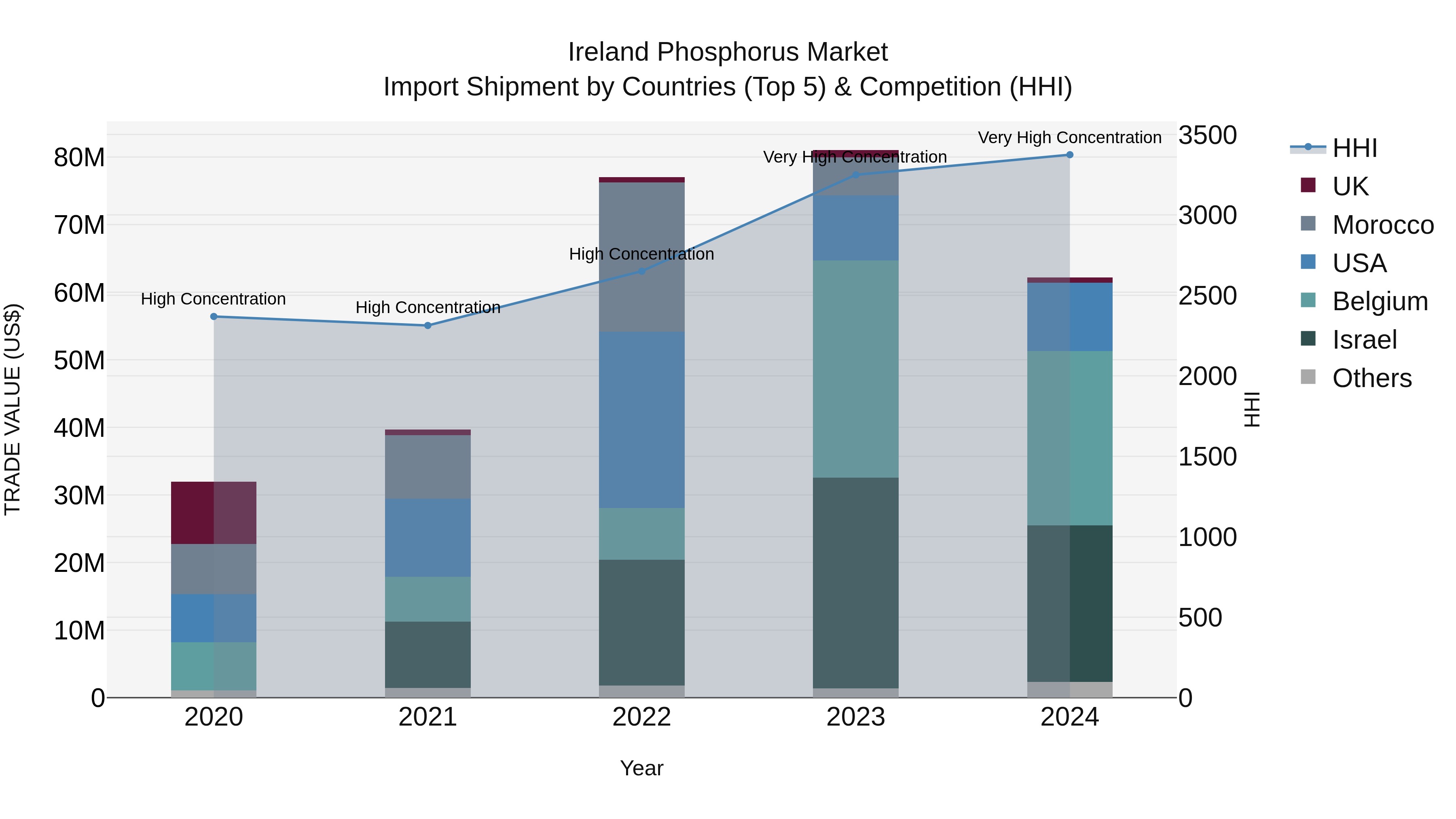 Ireland Phosphorus Market Top 5 Importing Countries and Market Competition (HHI) Analysis