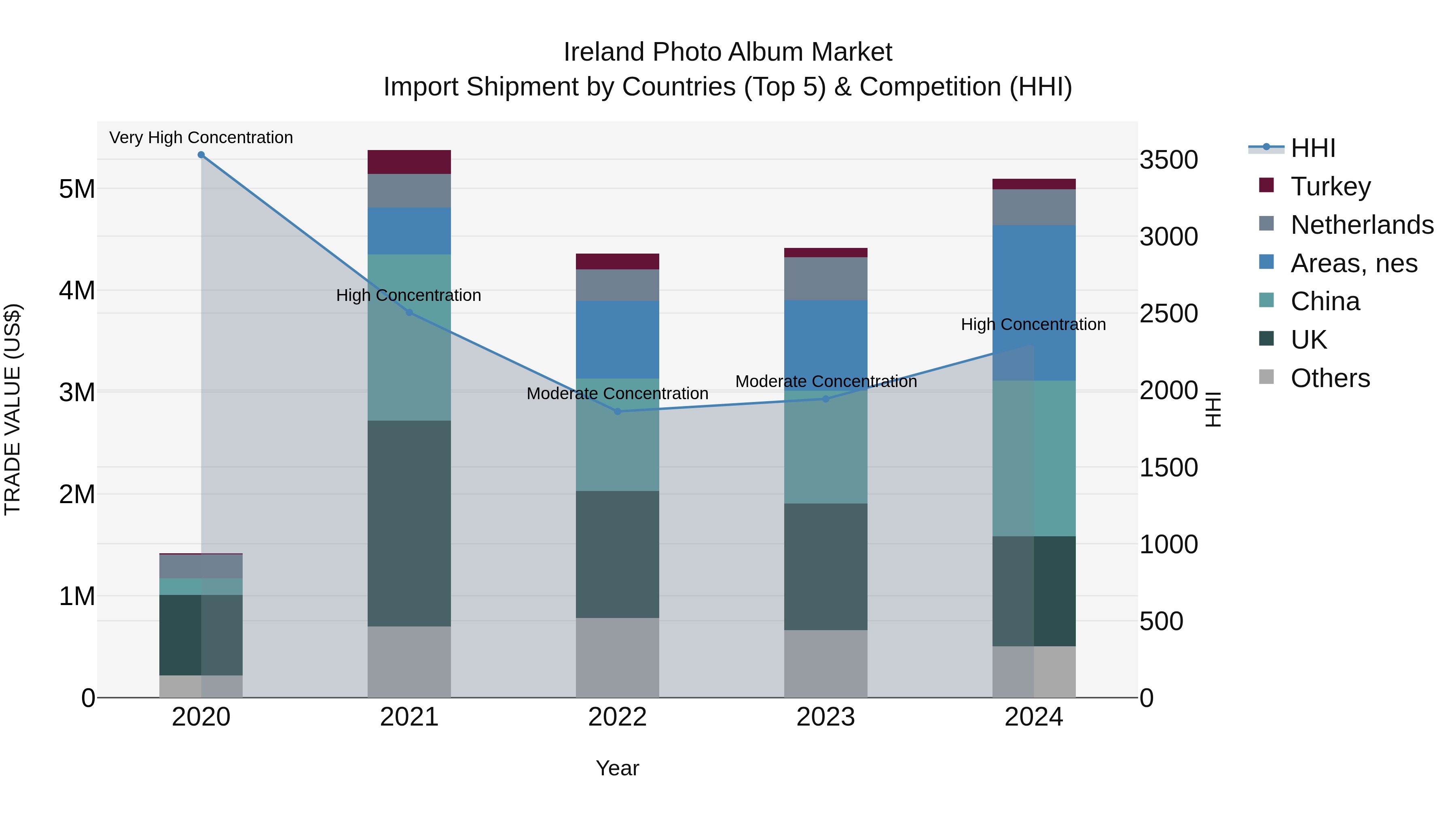 Ireland Photo Album Market Top 5 Importing Countries and Market Competition (HHI) Analysis