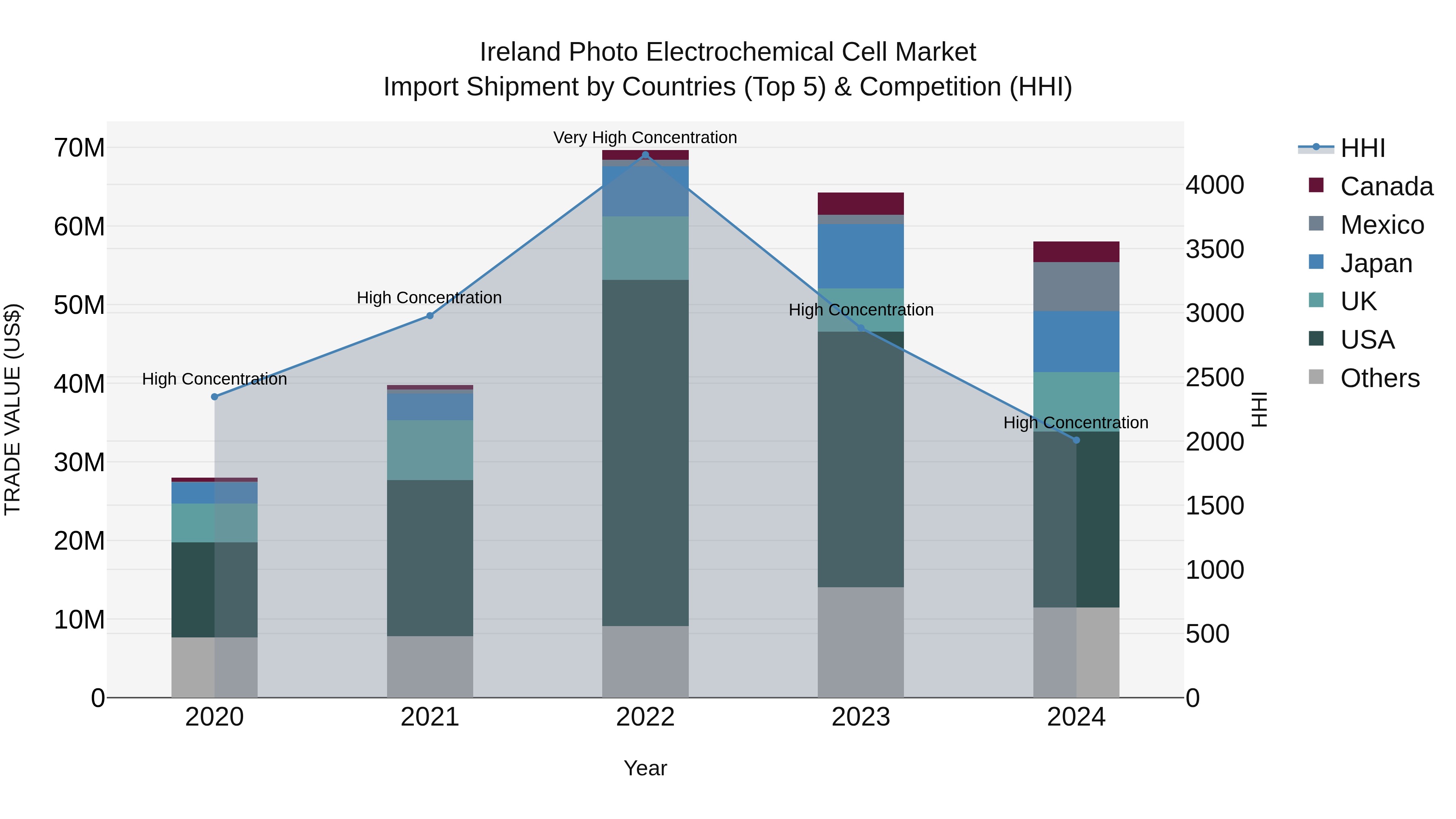 Ireland Photo Electrochemical Cell Market Top 5 Importing Countries and Market Competition (HHI) Analysis