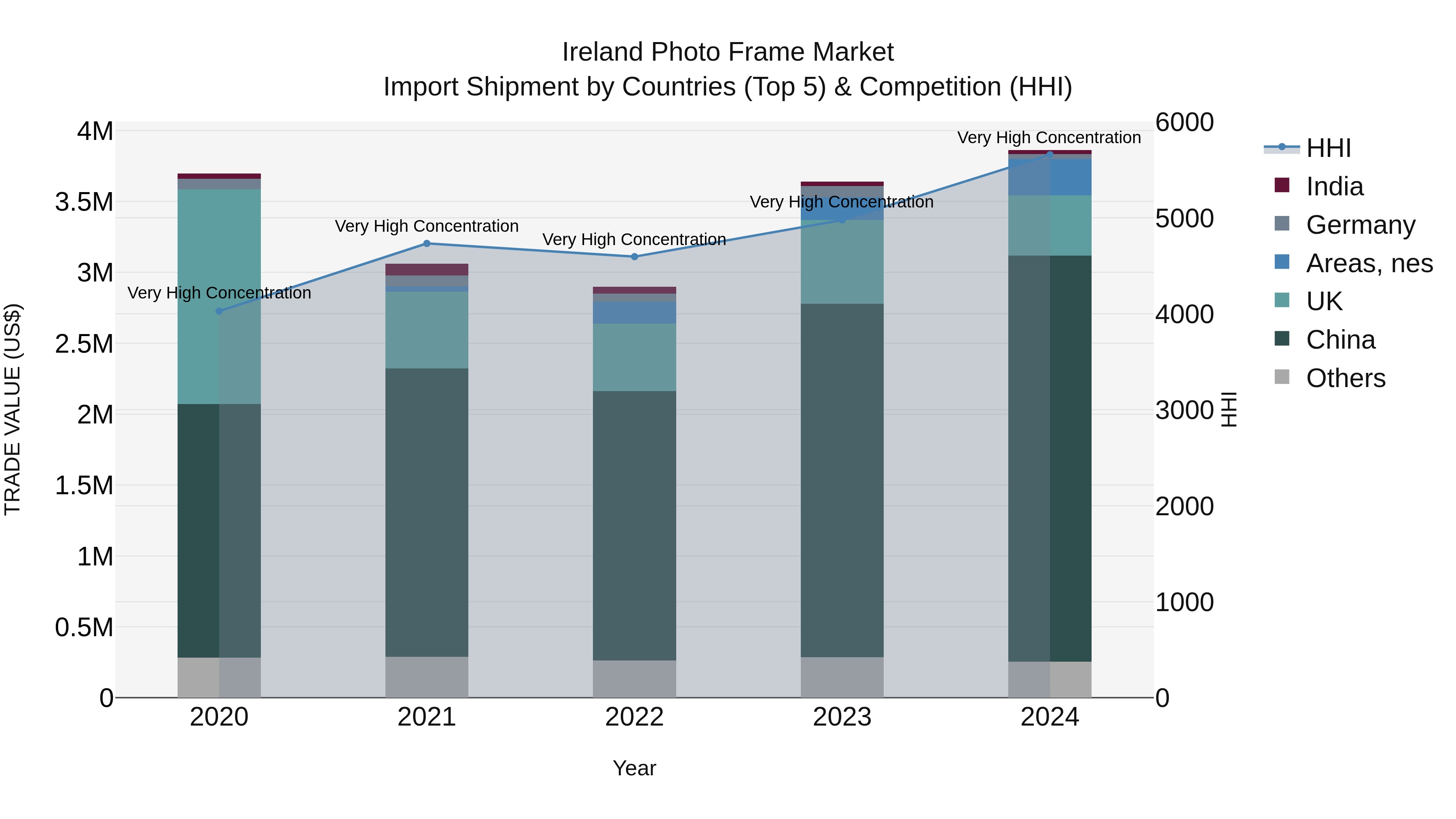 Ireland Photo Frame Market Top 5 Importing Countries and Market Competition (HHI) Analysis