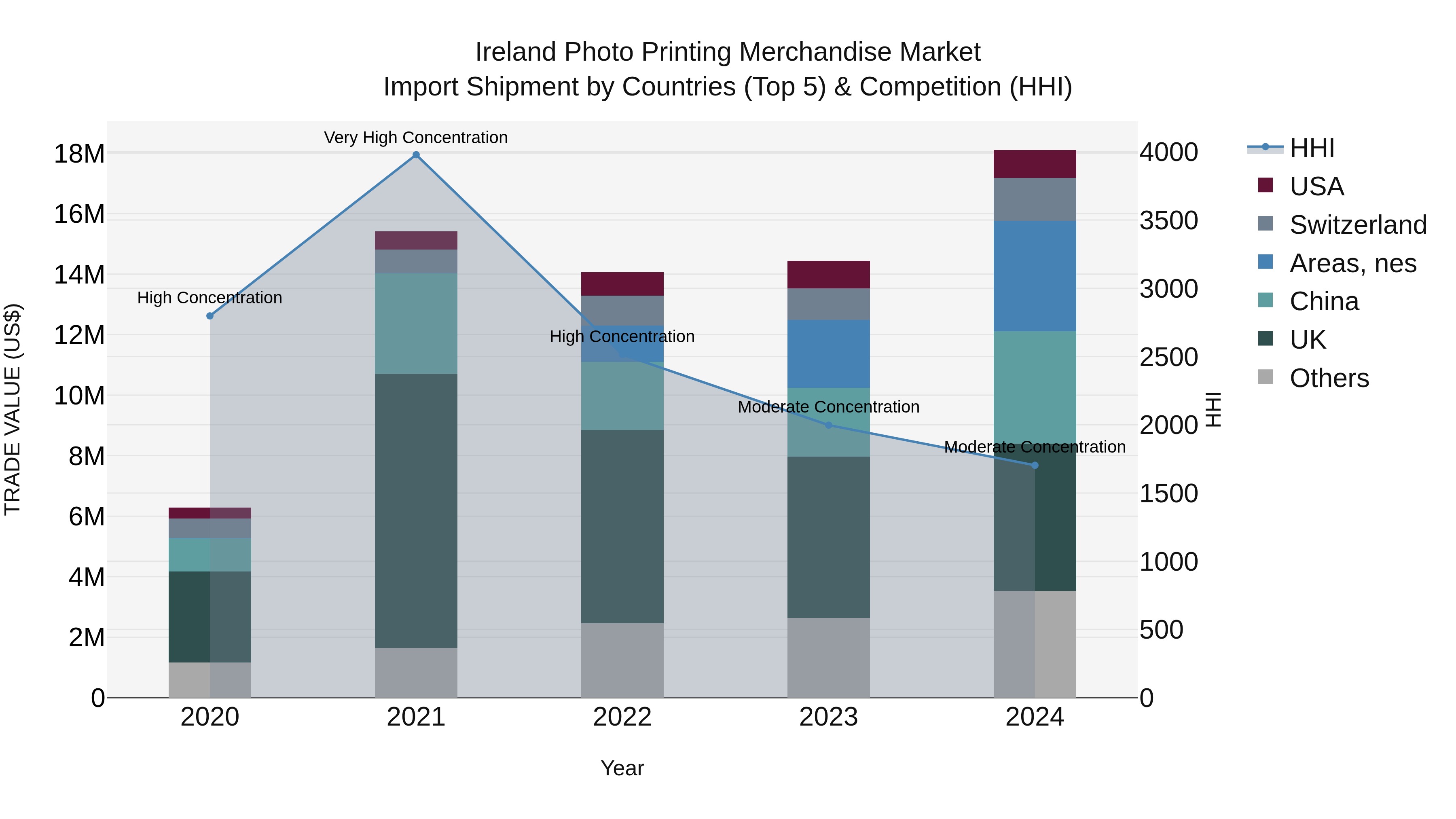 Ireland Photo Printing Merchandise Market Top 5 Importing Countries and Market Competition (HHI) Analysis