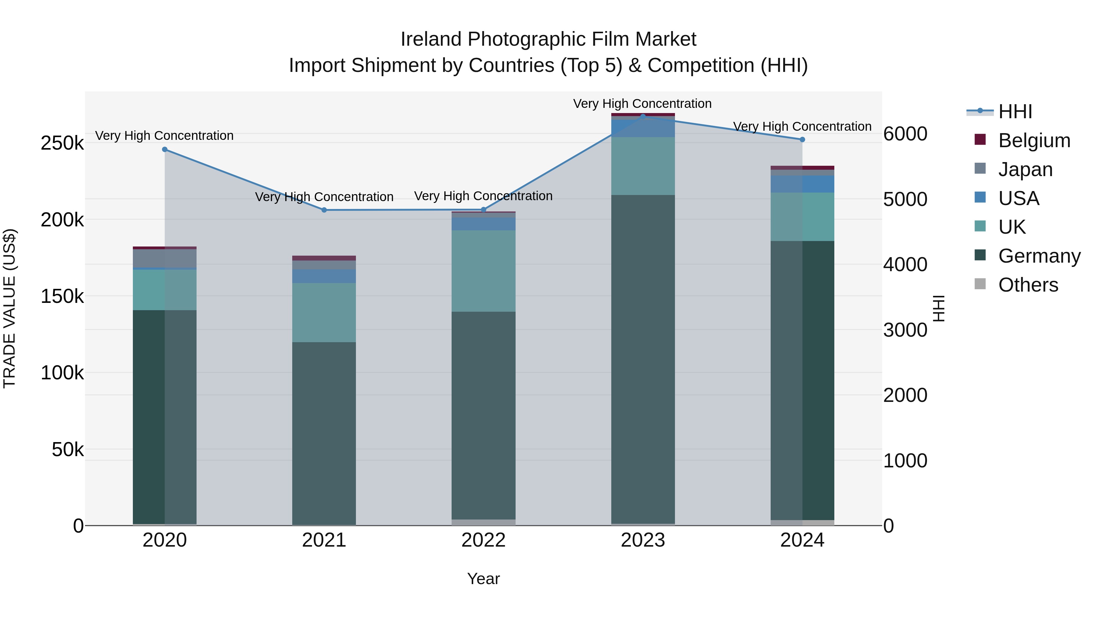 Ireland Photographic Film Market Top 5 Importing Countries and Market Competition (HHI) Analysis