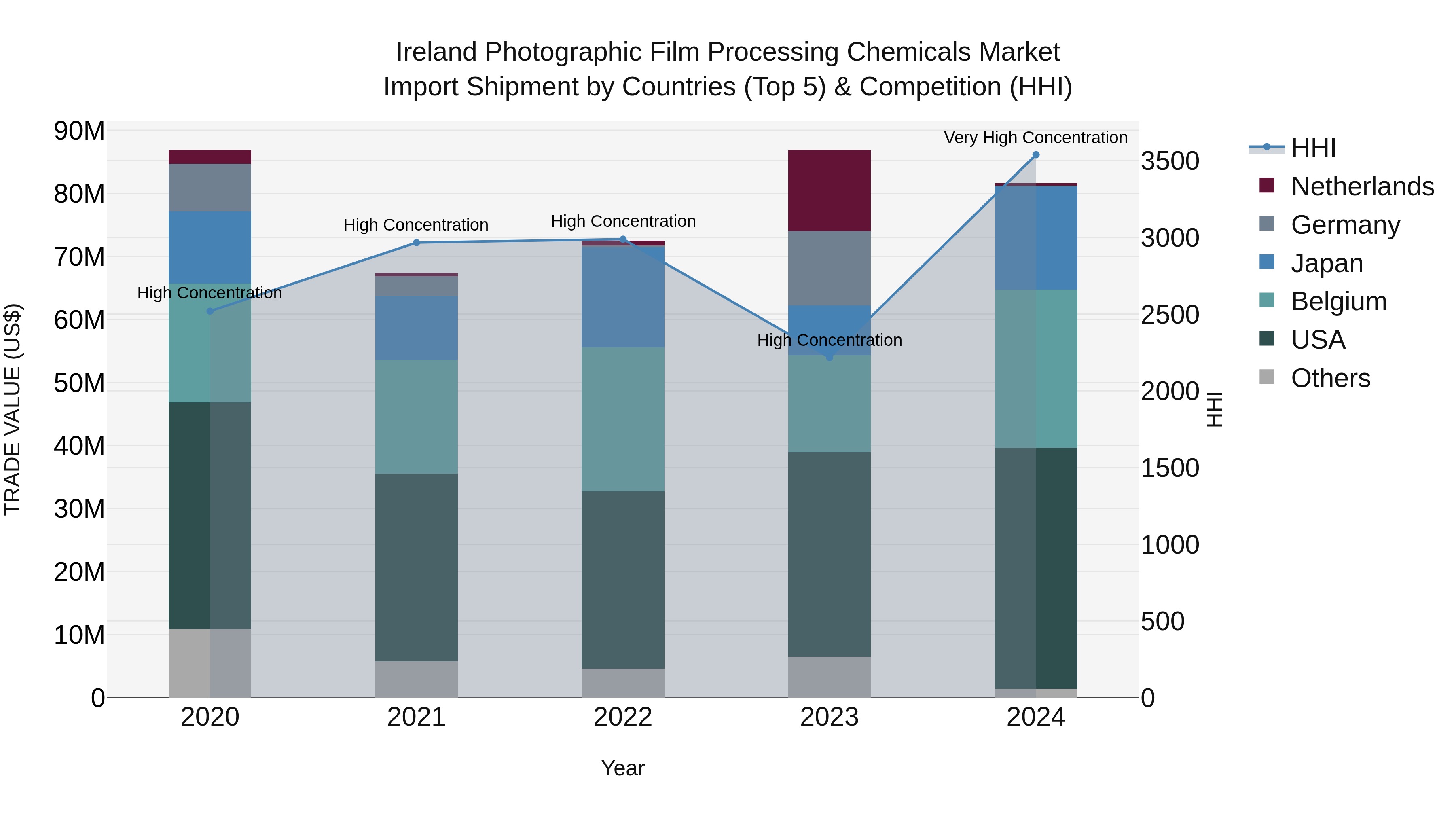 Ireland Photographic Film Processing Chemicals Market Top 5 Importing Countries and Market Competition (HHI) Analysis