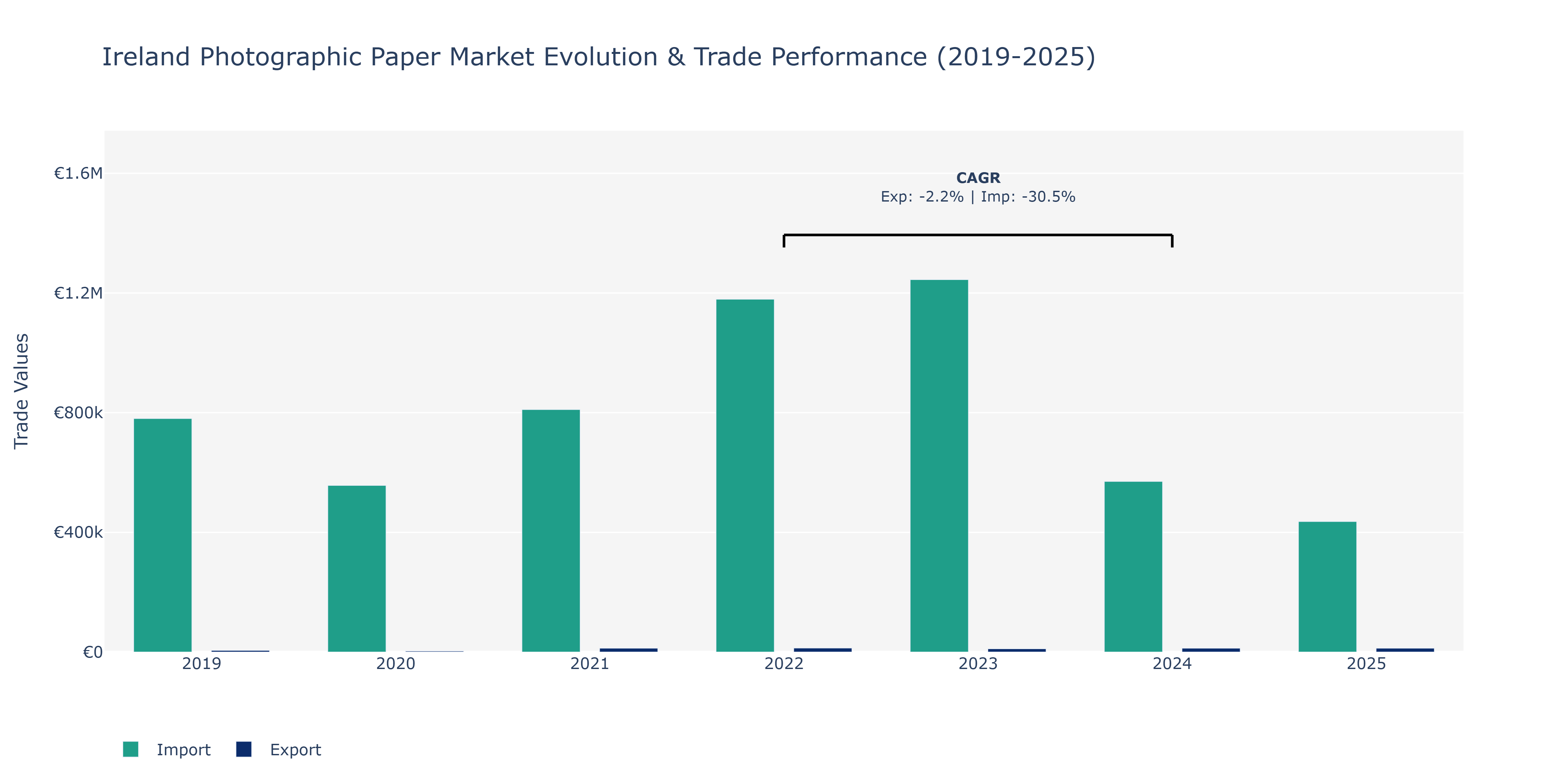 Ireland Photographic Paper Market: Production & Trade Performance (2019-2025)