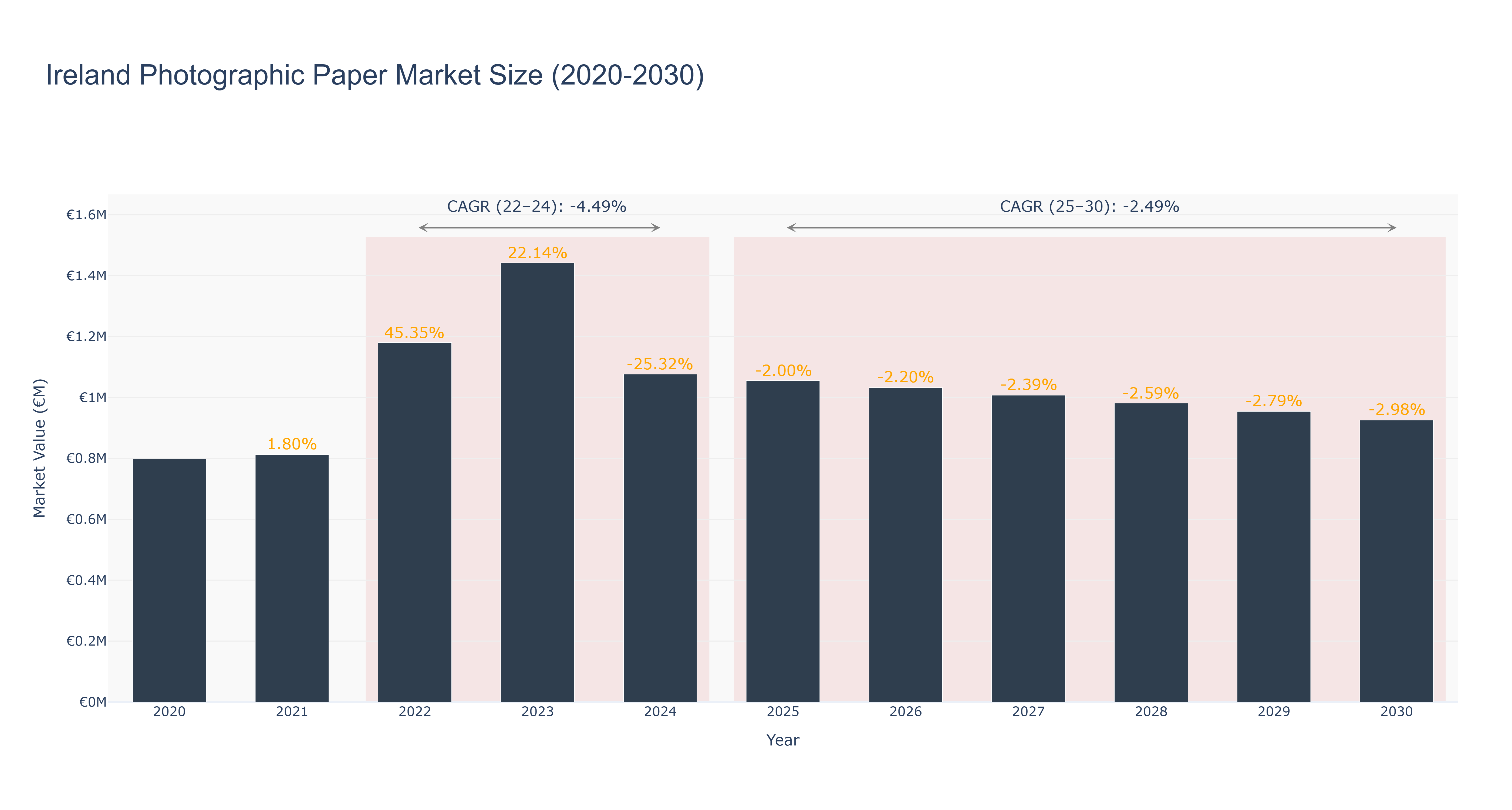 Ireland Photographic Paper Market Size (2020-2030)