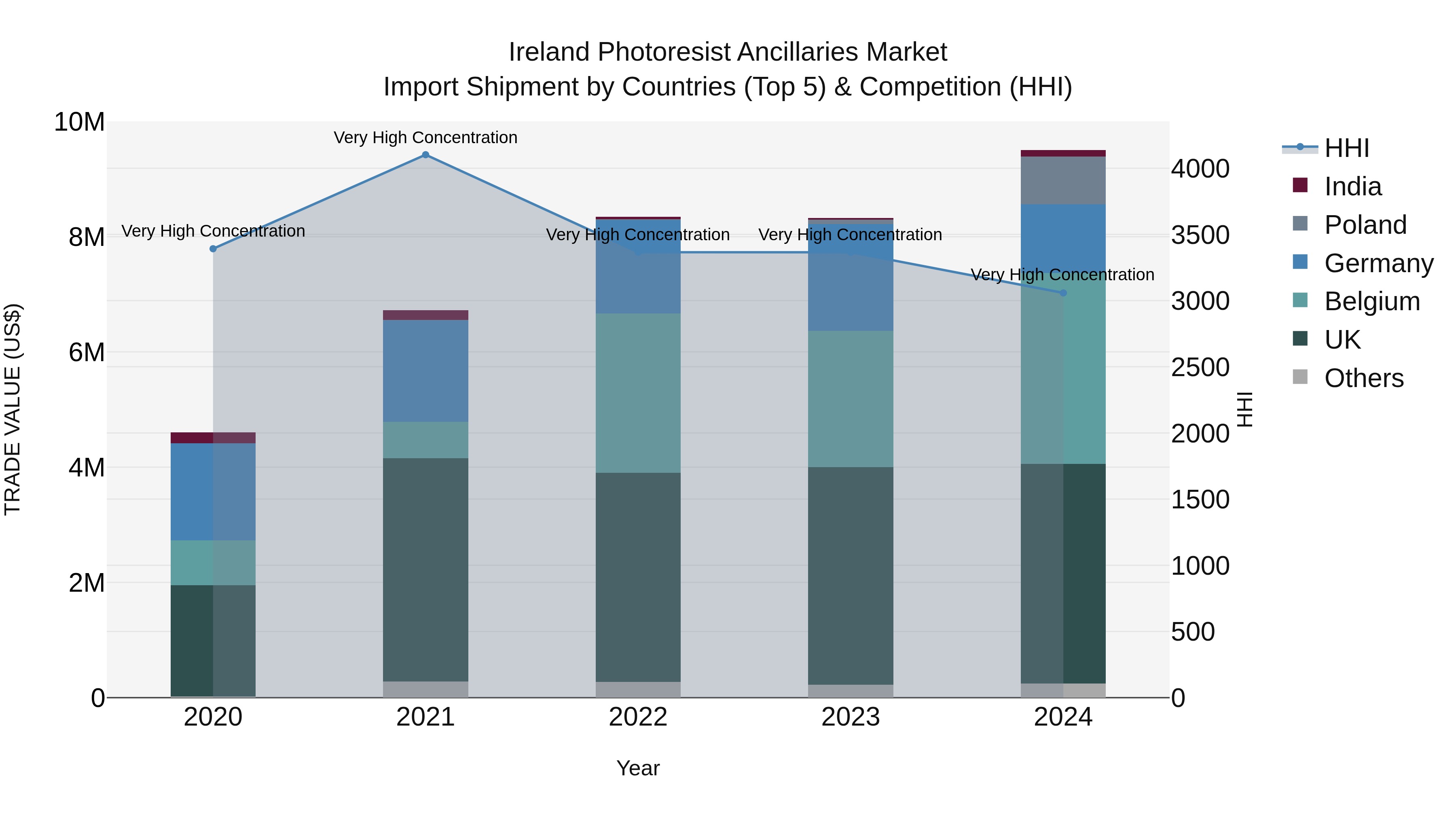Ireland Photoresist Ancillaries Market Top 5 Importing Countries and Market Competition (HHI) Analysis