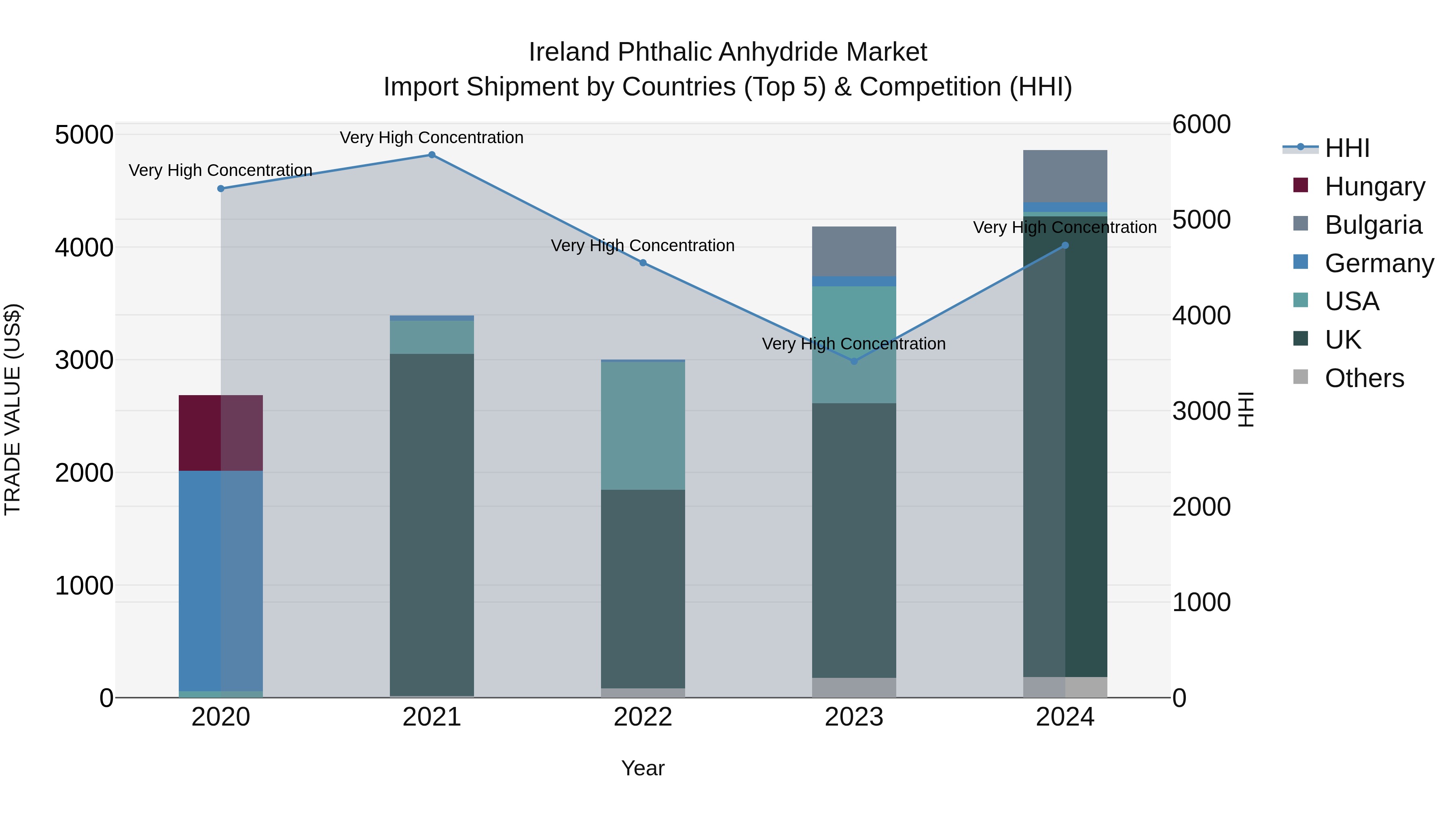 Ireland Phthalic Anhydride Market Top 5 Importing Countries and Market Competition (HHI) Analysis