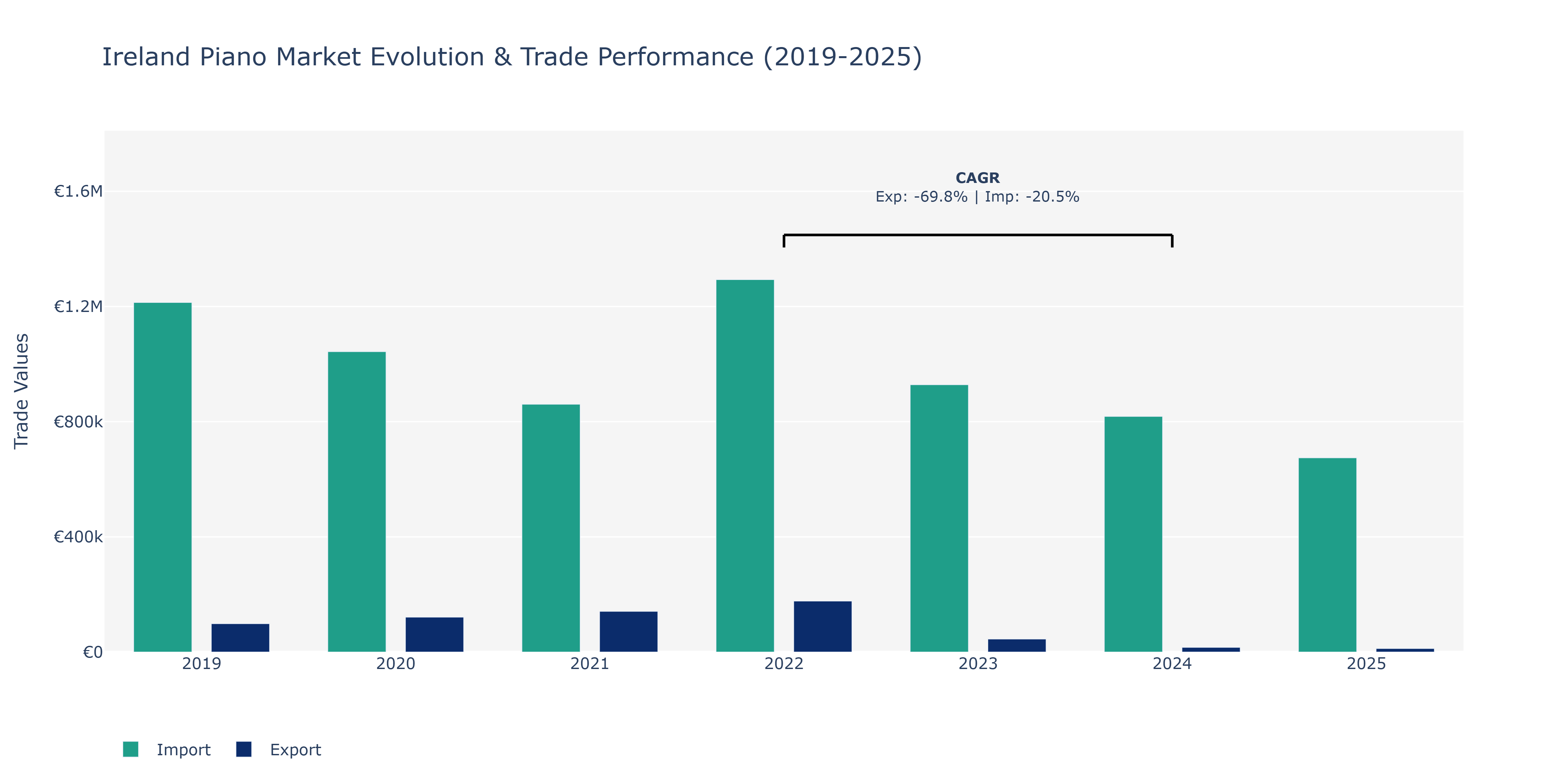 Ireland Piano Market: Production & Trade Performance (2019-2025)