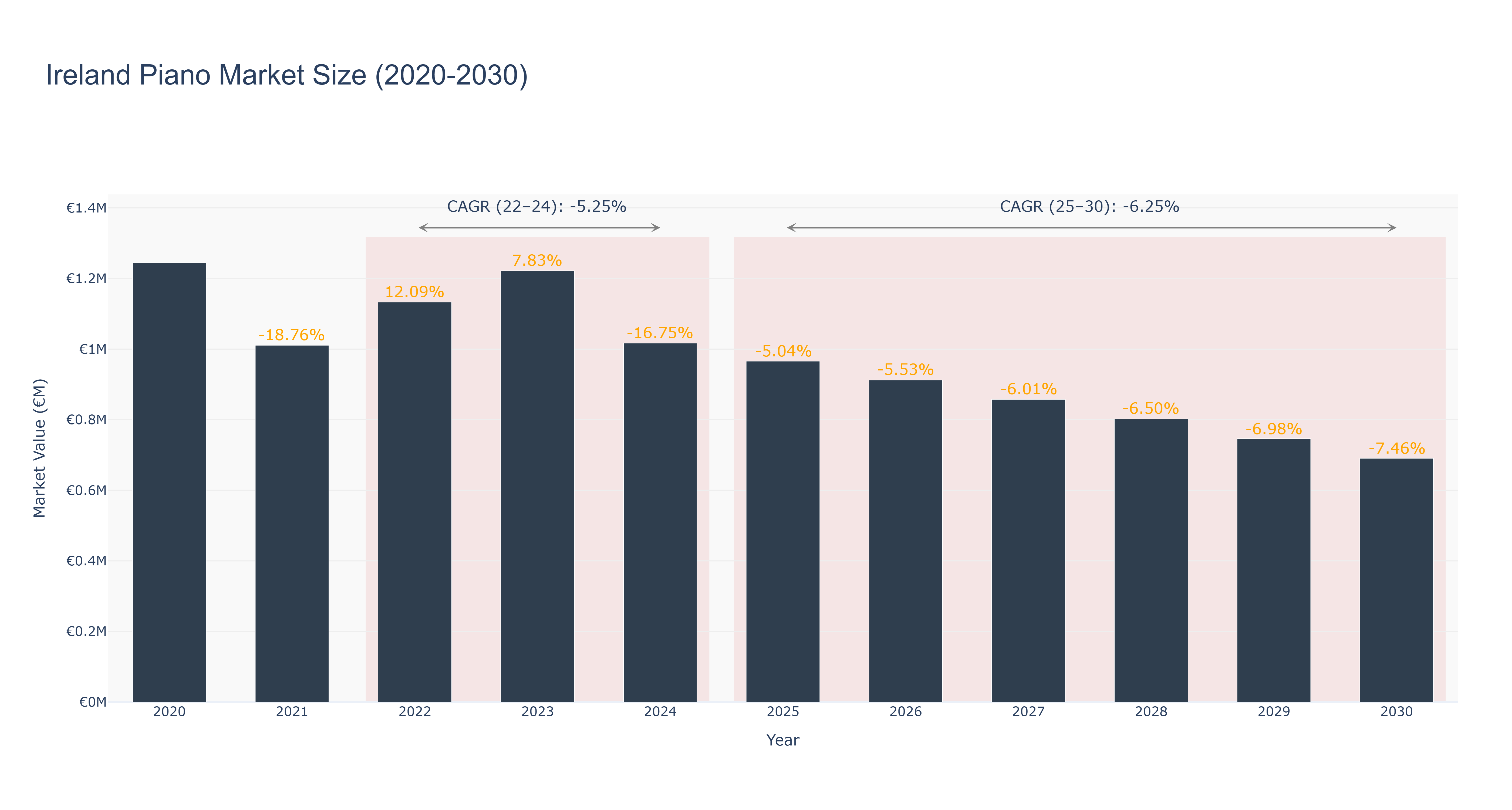 Ireland Piano Market Size (2020-2030)