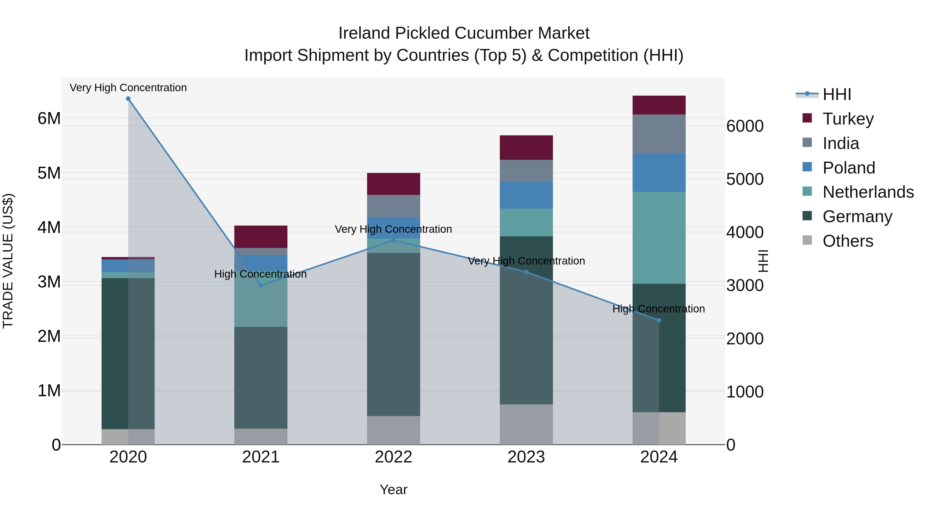 Ireland Pickled Cucumber Market Top 5 Importing Countries and Market Competition (HHI) Analysis