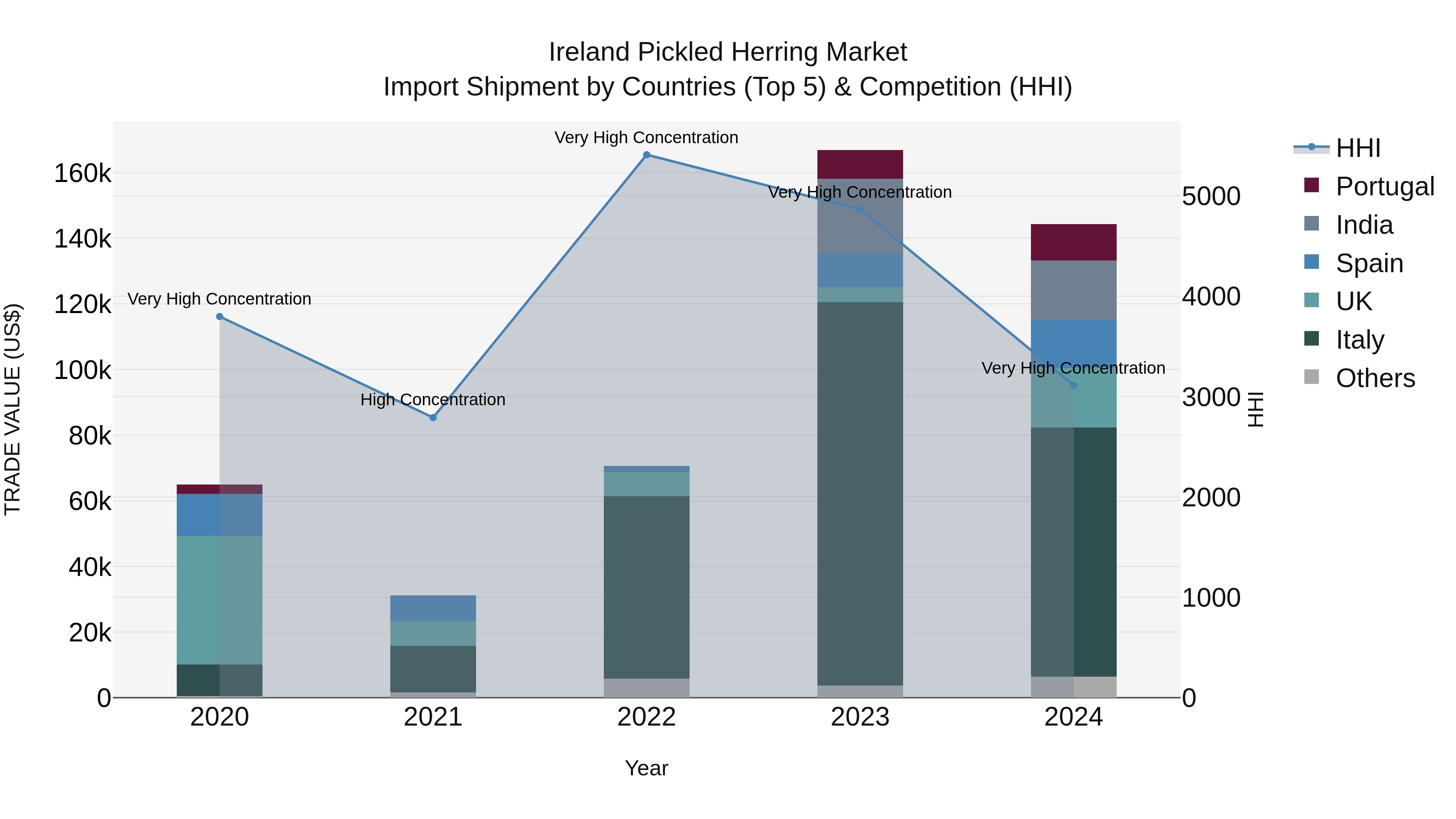 Ireland Pickled Herring Market Top 5 Importing Countries and Market Competition (HHI) Analysis