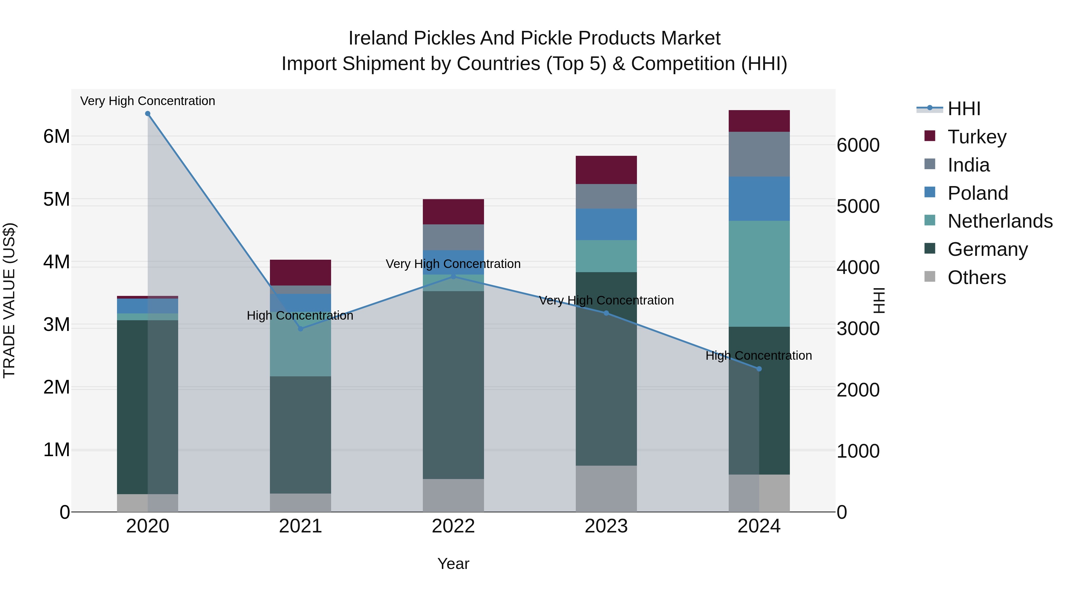 Ireland Pickles and Pickle Products Market Top 5 Importing Countries and Market Competition (HHI) Analysis
